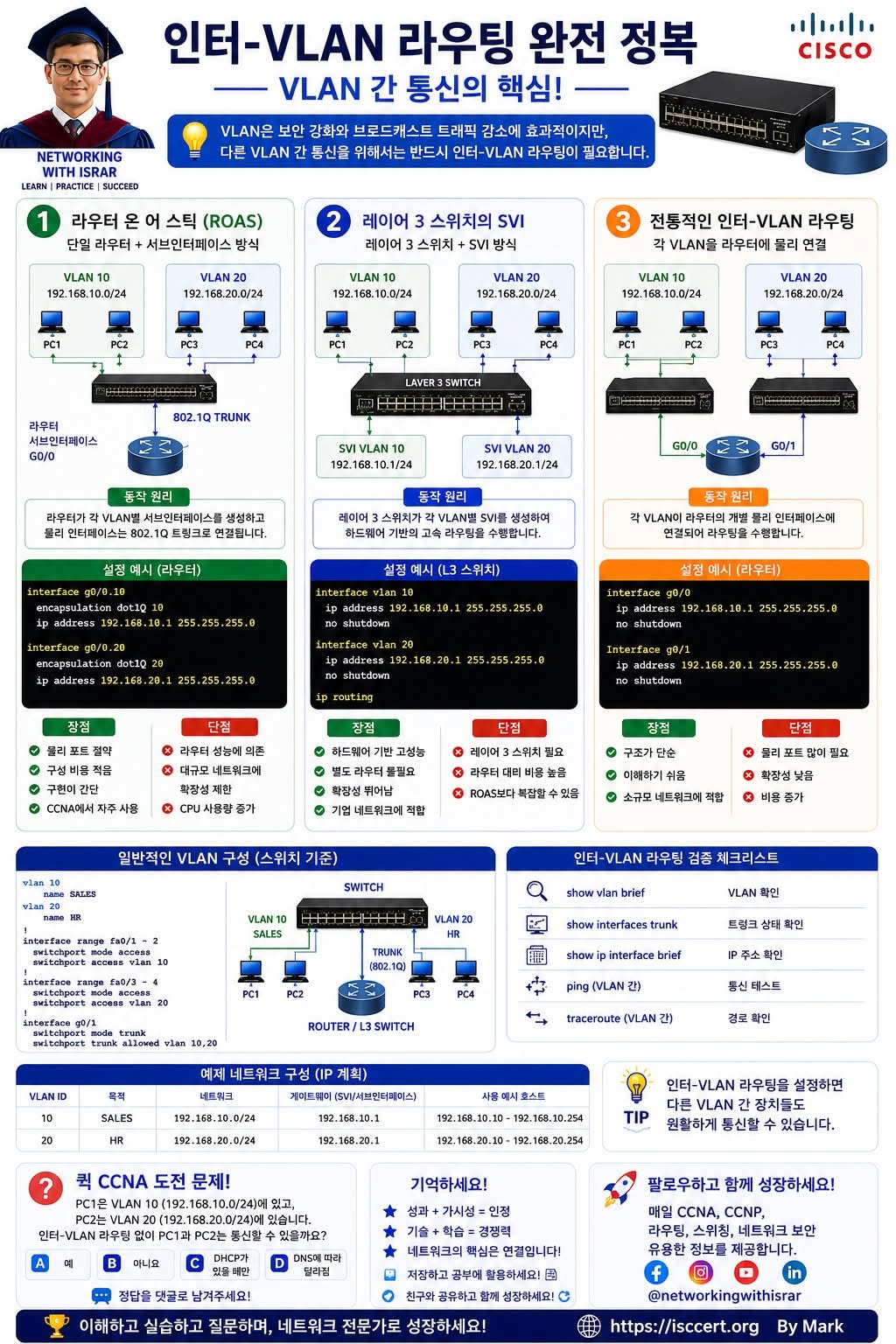 VLAN을 연결하는 핵심 기술, Inter-VLAN Routing 완전 이해! 인포그래픽