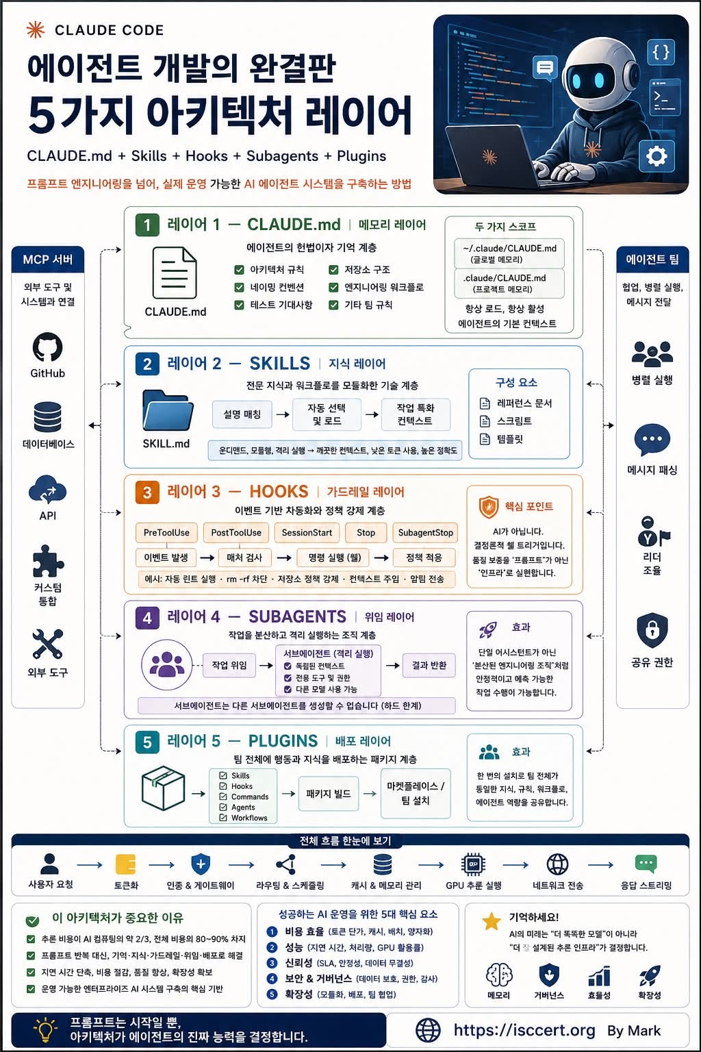 프롬프트를 넘어, AI 에이전트 아키텍처의 시대 인포그래픽