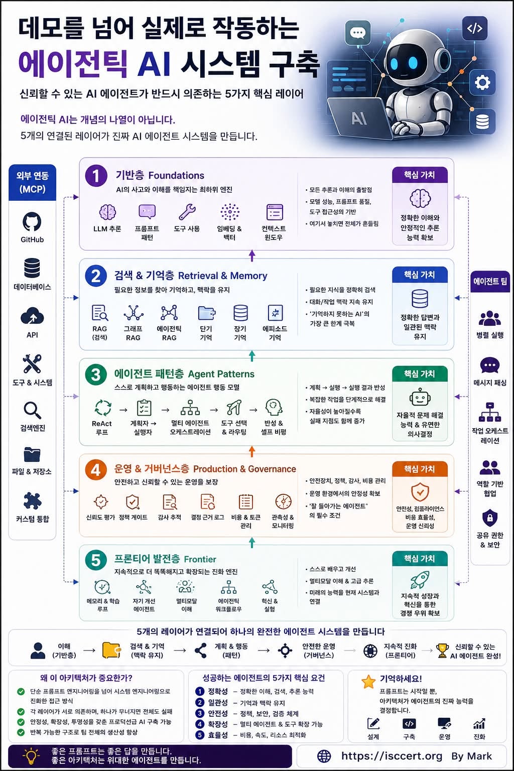 AI의 미래는 ‘프롬프트’가 아니라 ‘아키텍처’가 결정합니다. 인포그래픽