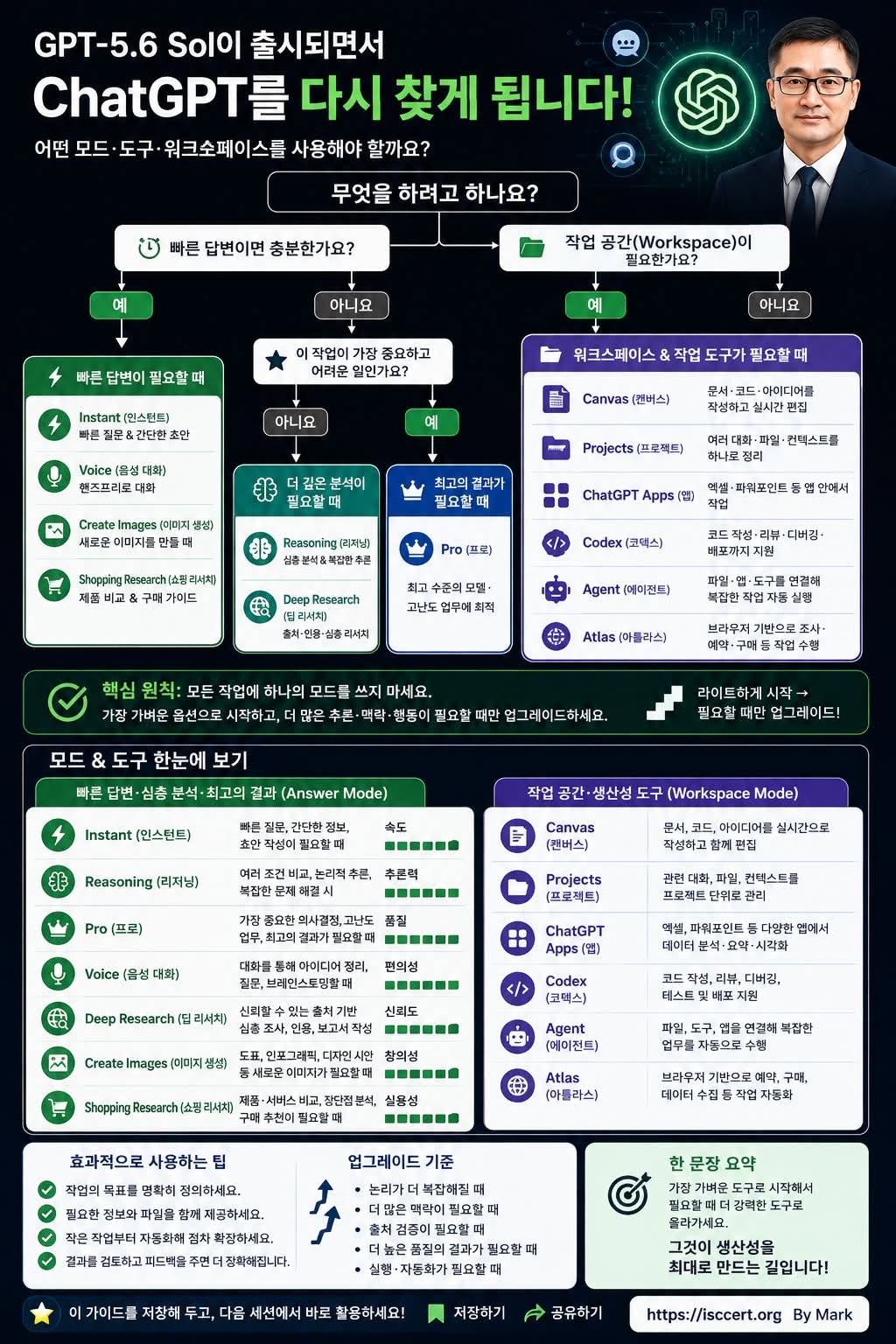 GPT-5.6 시대, ChatGPT를 200% 활용하는 방법 인포그래픽