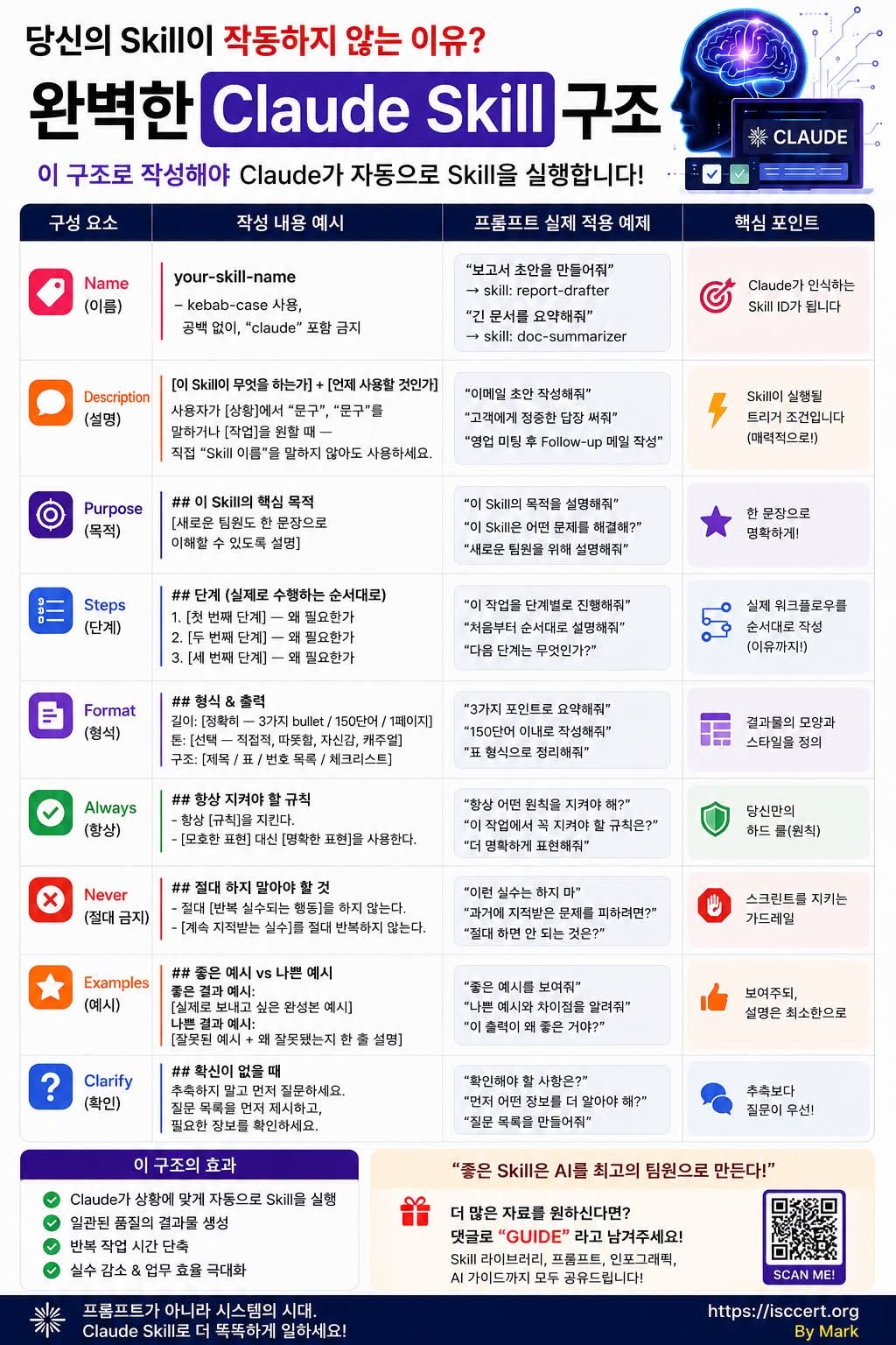 Claude Skill이 자동으로 실행되지 않는 이유는 ‘기능’이 아니라 ‘설계’에 있습니다. 인포그래픽