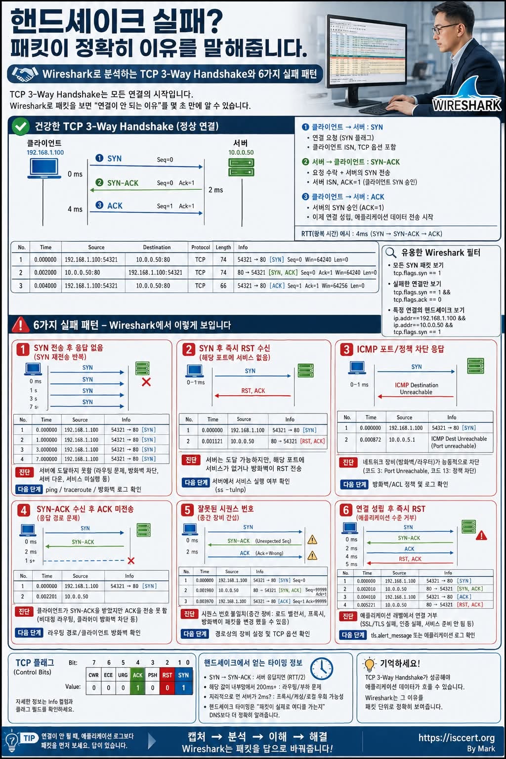 TCP 3-Way Handshake, 인포그래픽