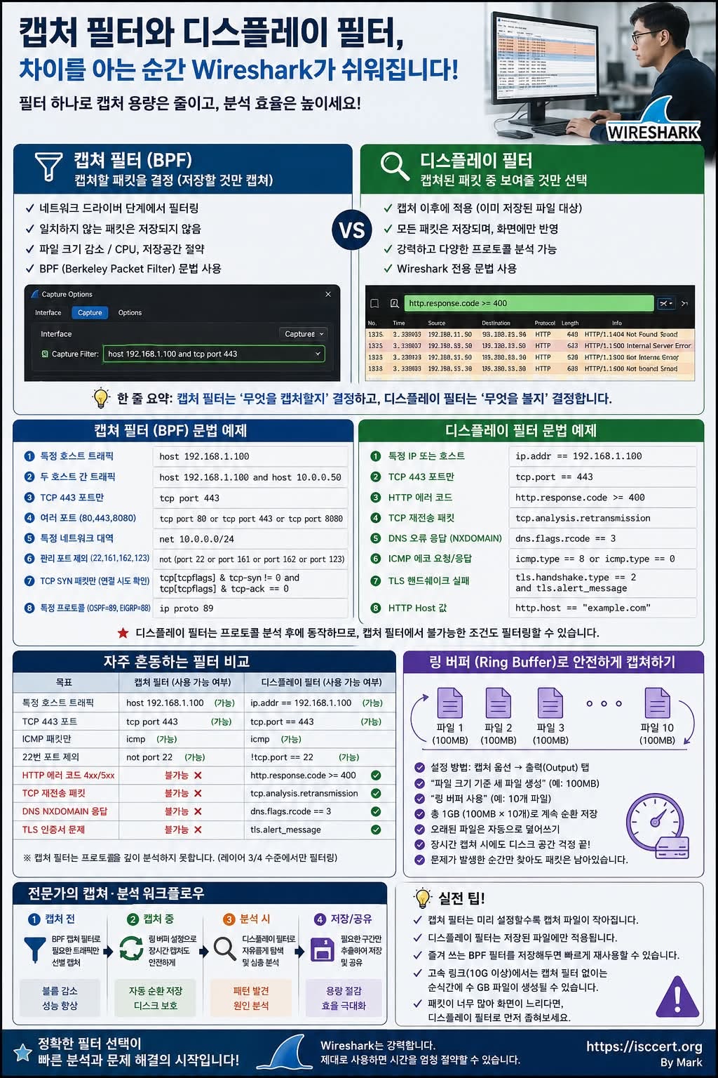 Wireshark 캡처 필터(Capture Filter)와 디스플레이 필터(Display Filter), 제대로 구분하면 분석 시간이 절반으로 줄어듭니다. 인포그래픽