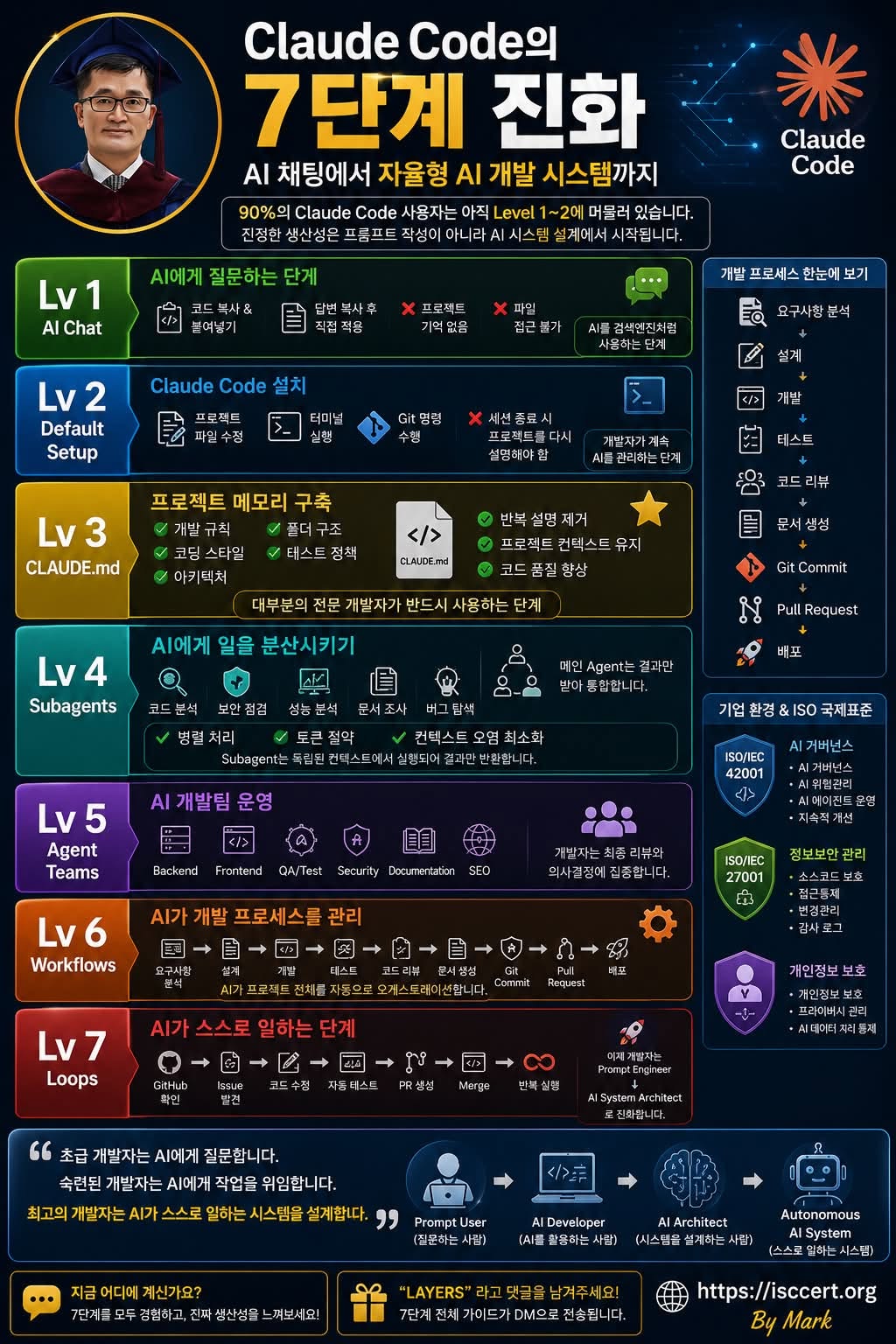 Claude Code의 7단계 성장 로드맵 인포그래픽