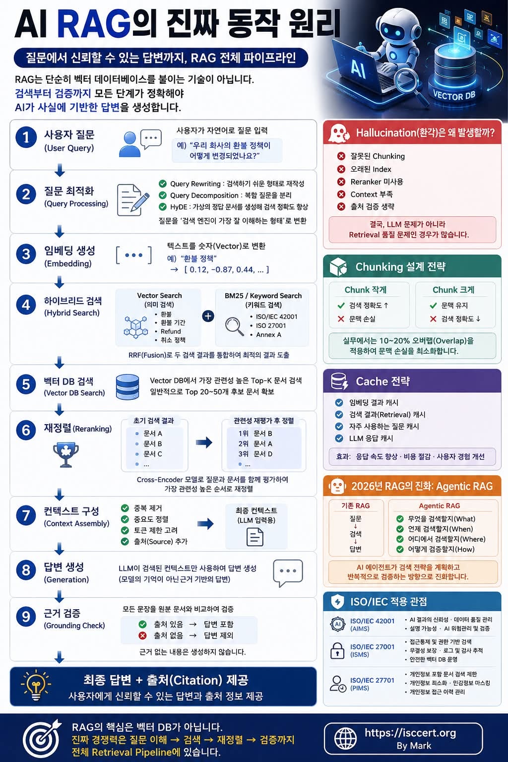 AI가 신뢰할 수 있는 답을 만드는 비밀, RAG를 아시나요? 인포그래픽