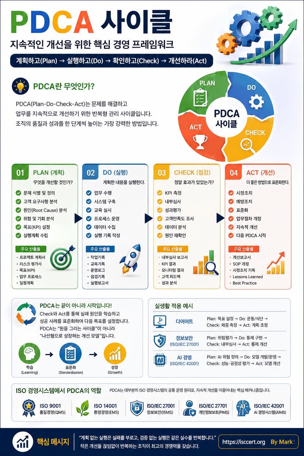 PDCA 사이클(PDCA Cycle) 인포그래픽