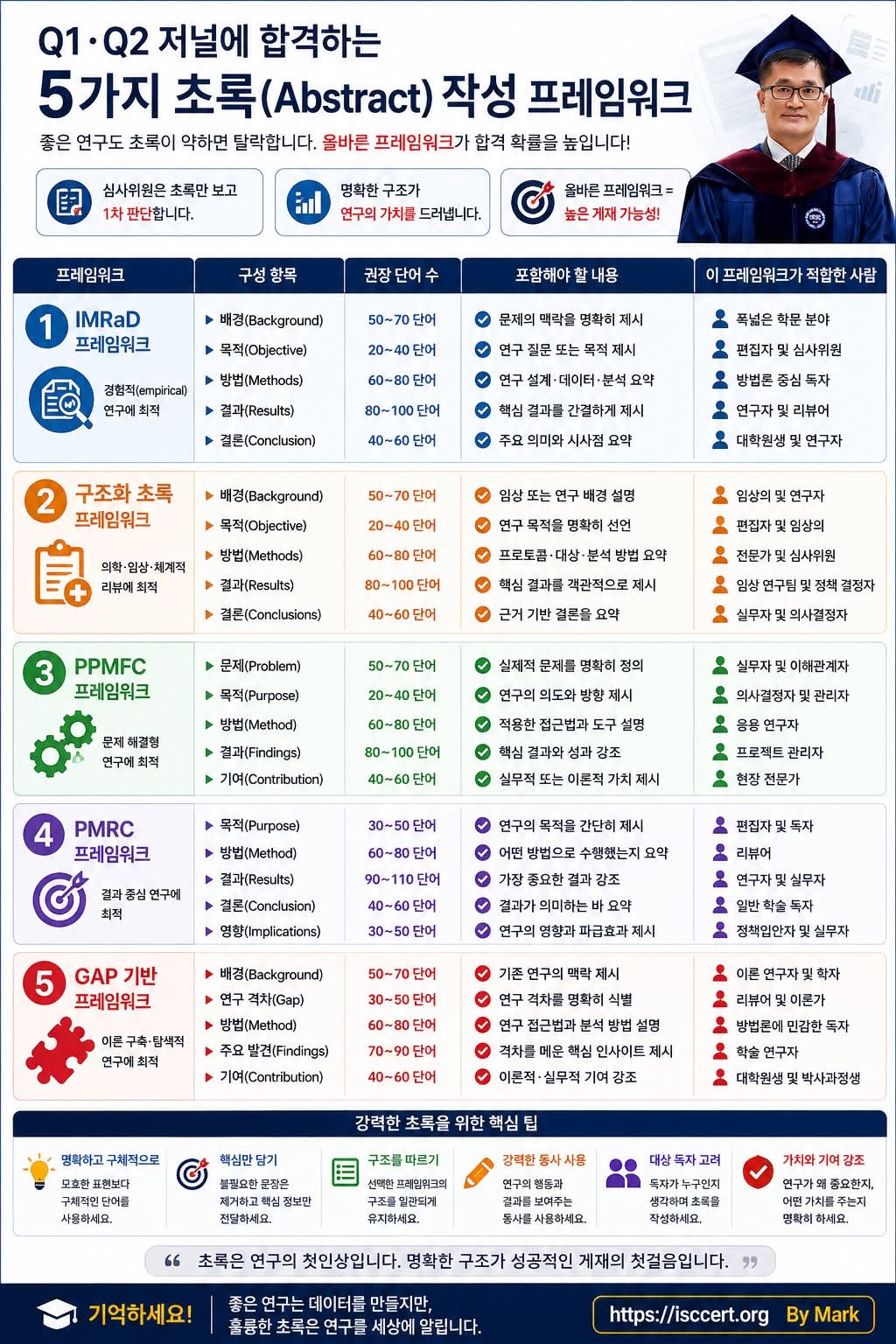 Q1·Q2 국제학술지 합격을 높이는 초록(Abstract) 작성 전략 인포그래픽