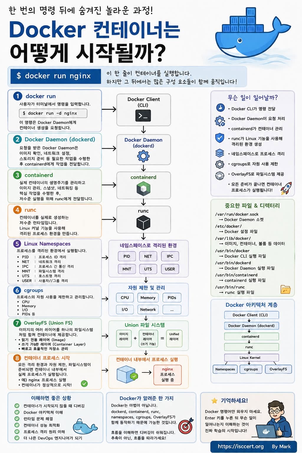 Docker를 안다는 것은 명령어를 외우는 것이 아니라, 동작 원리를 이해하는 것입니다. 인포그래픽