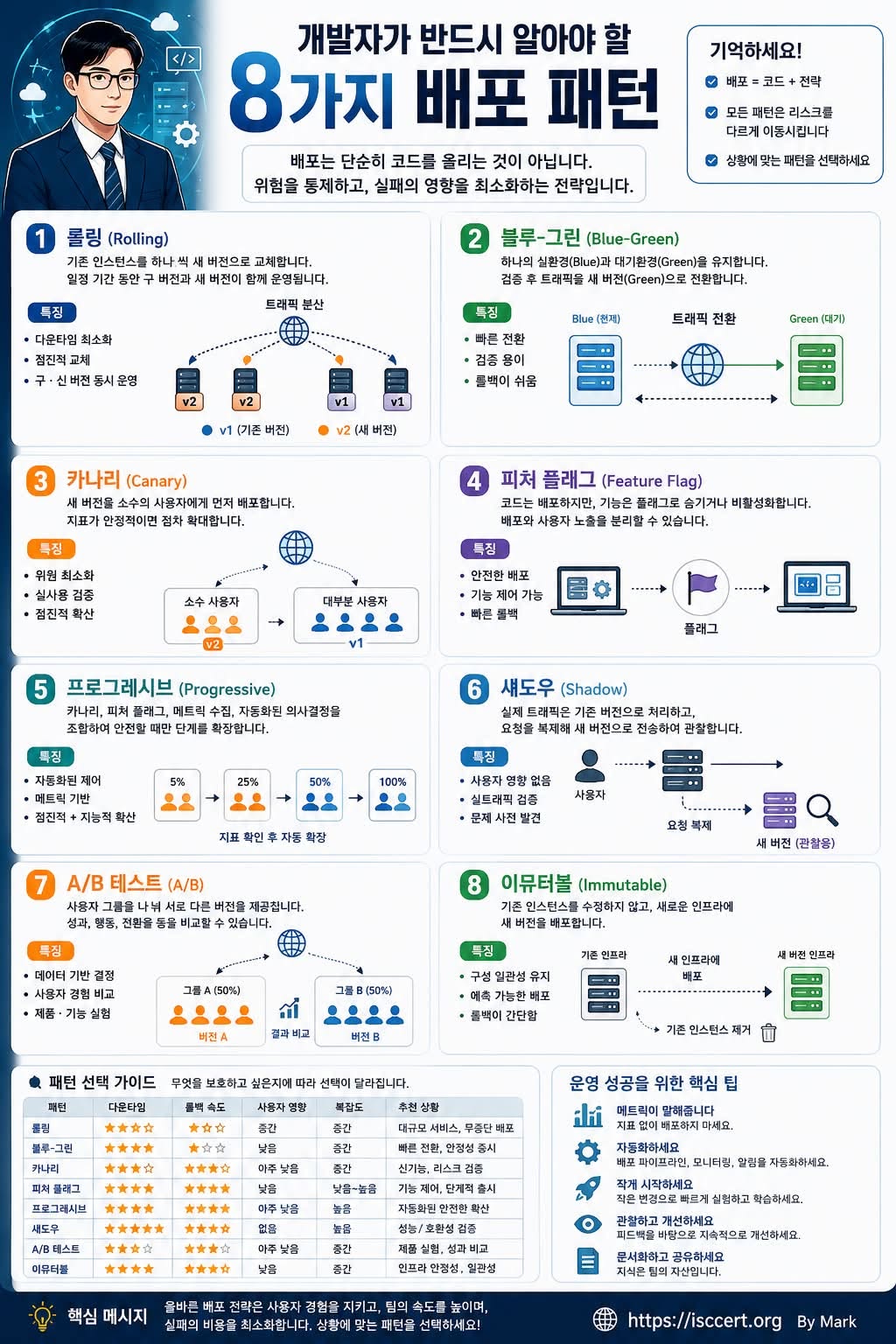 성공적인 서비스는 좋은 코드보다 좋은 배포 전략에서 시작됩니다. 인포그래픽