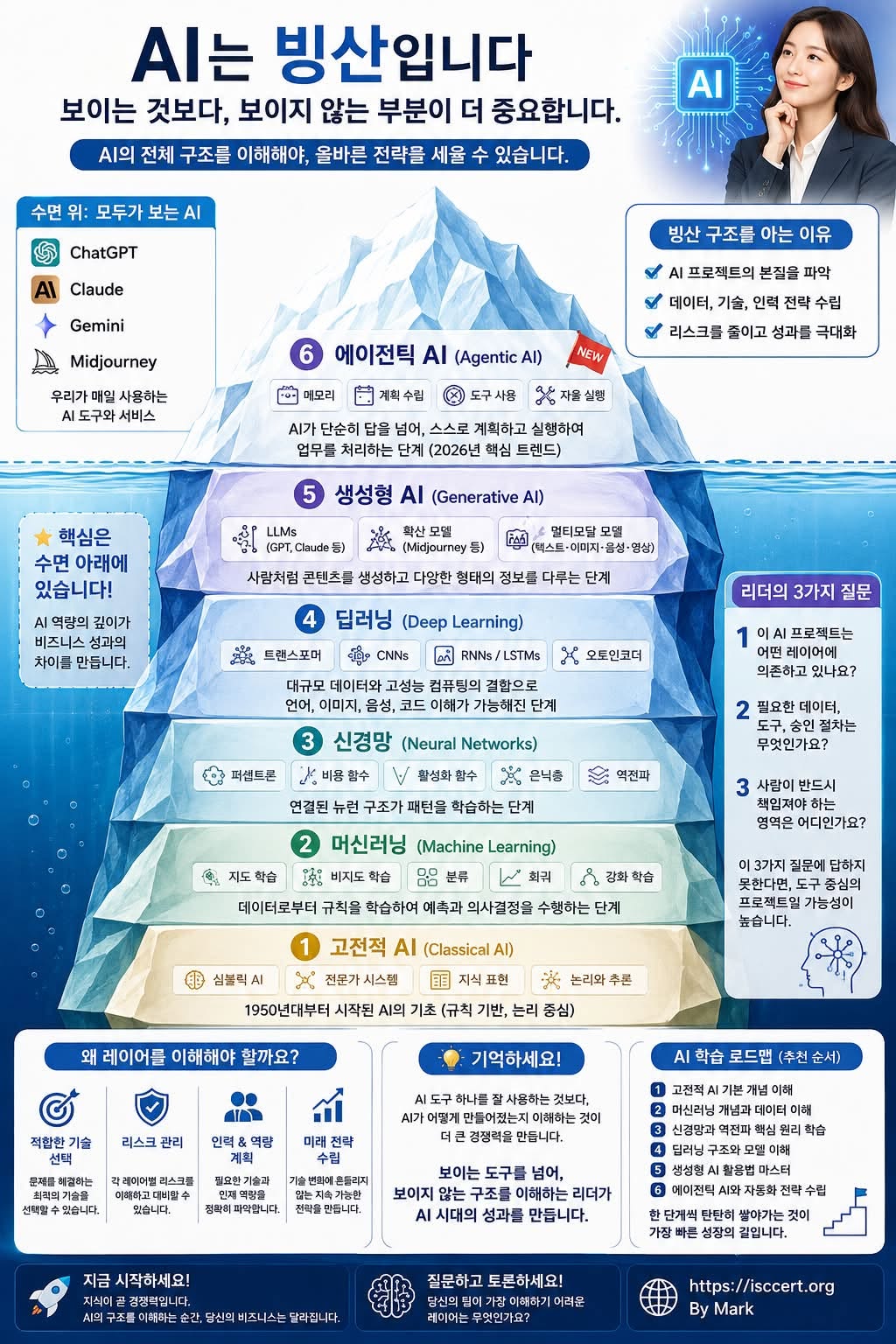 AI를 제대로 이해하려면 빙산 아래를 보아야 합니다 인포그래픽