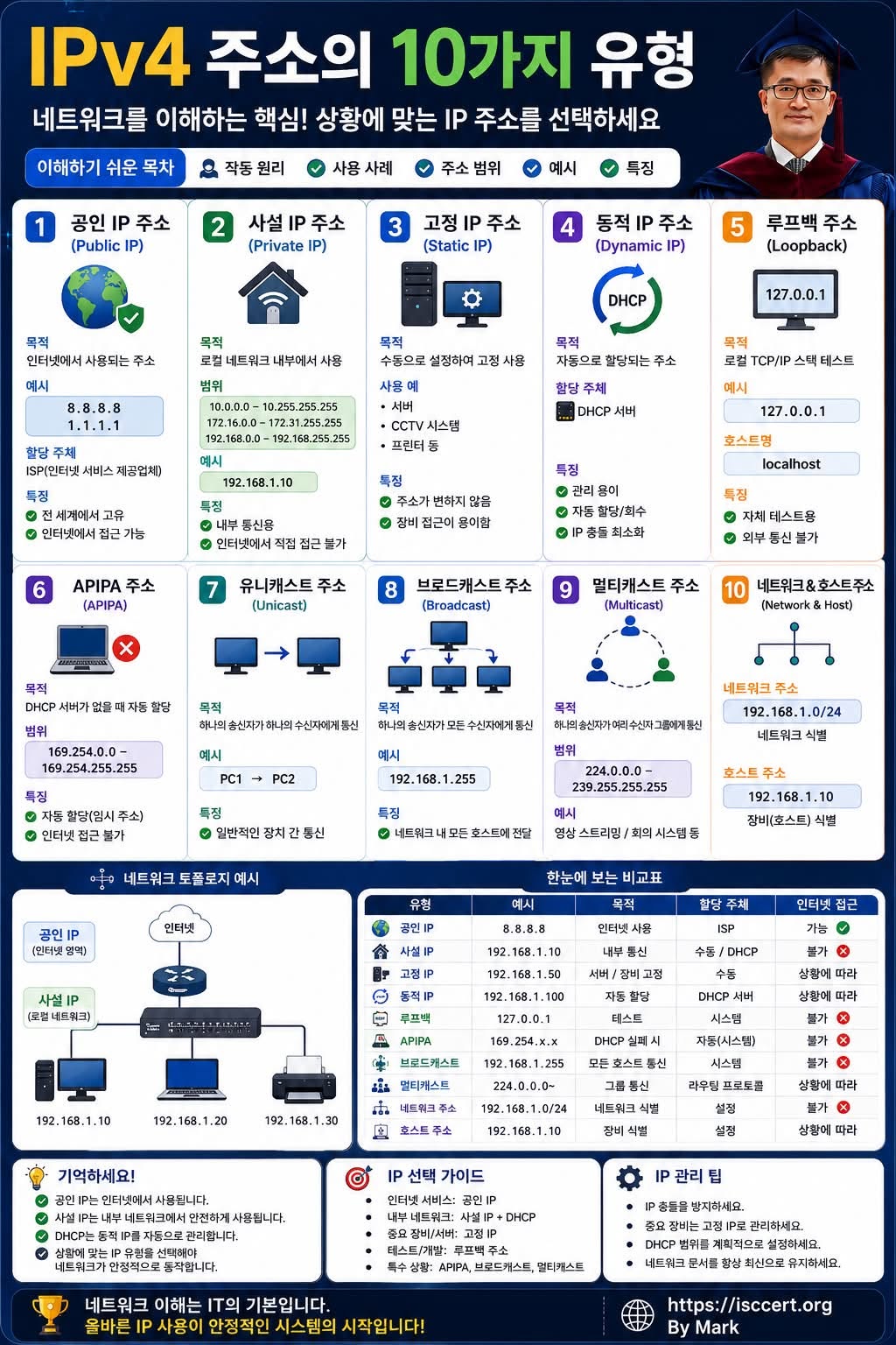 IP 주소를 이해하면 네트워크가 보입니다. 인포그래픽