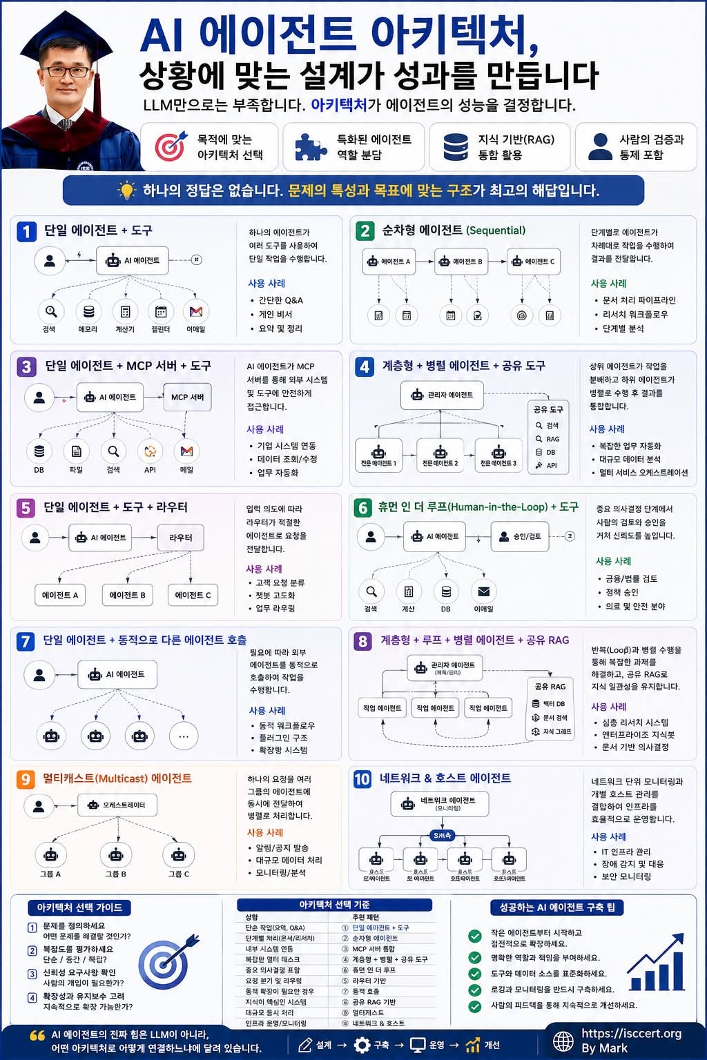 AI 에이전트의 성능은 모델(LLM) 이 아니라 아키텍처(Architecture) 가 결정합니다. 인포그래픽