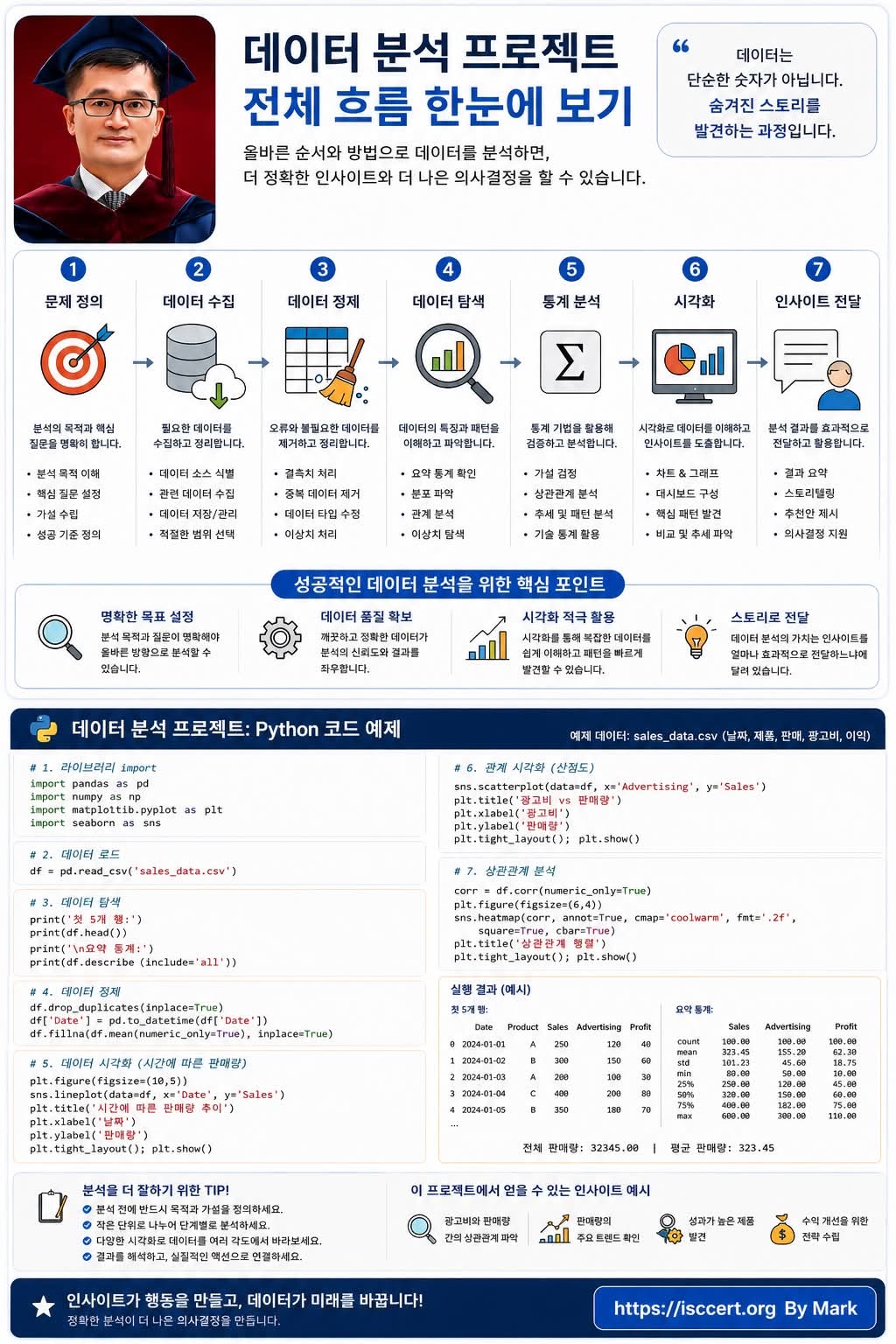 데이터 분석 프로젝트(Data Analysis Project), 성공은 체계적인 프로세스에서 시작됩니다. 인포그래픽