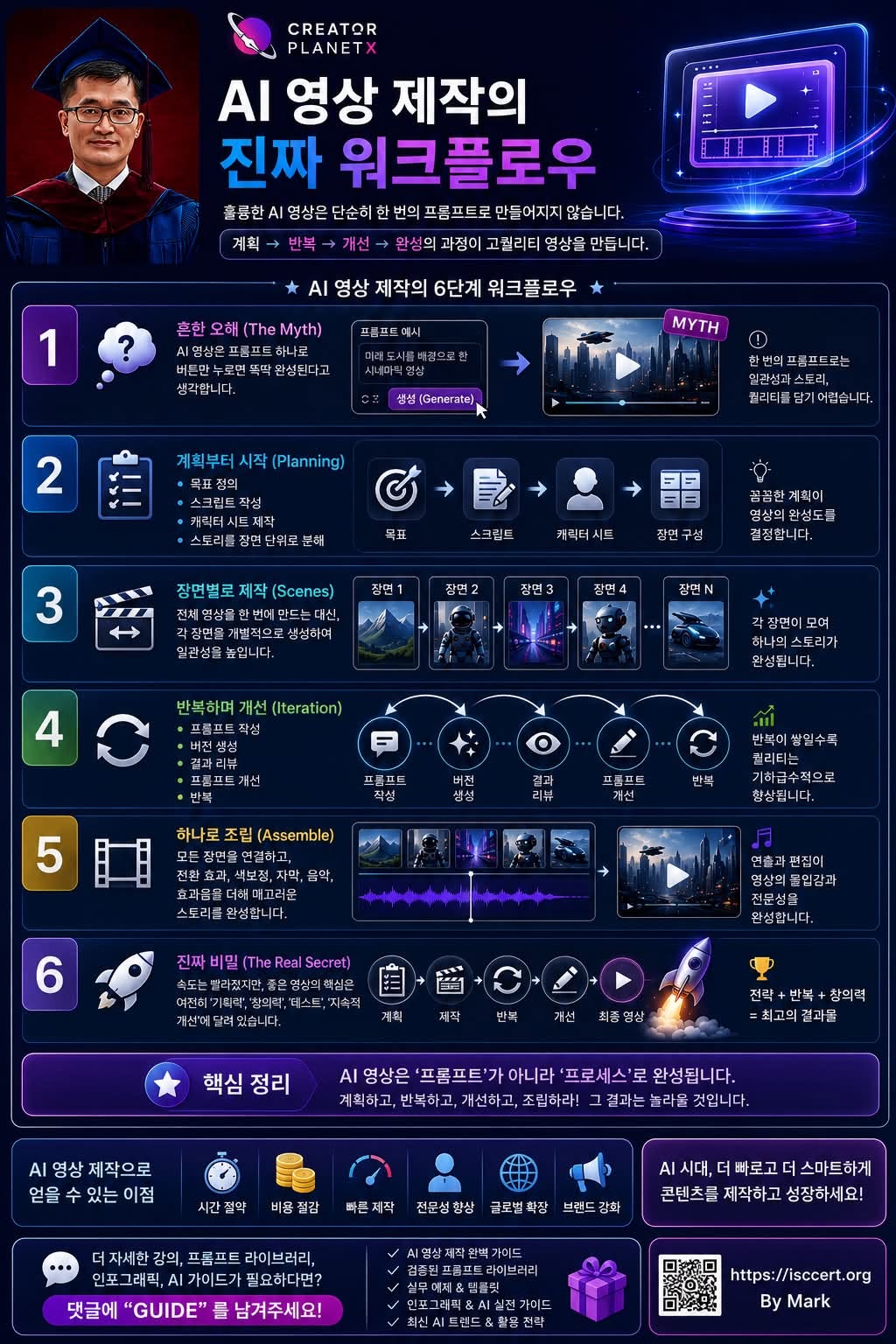 AI 영상 제작의 핵심은 프롬프트가 아니라 워크플로우(Workflow) 입니다. 인포그래픽