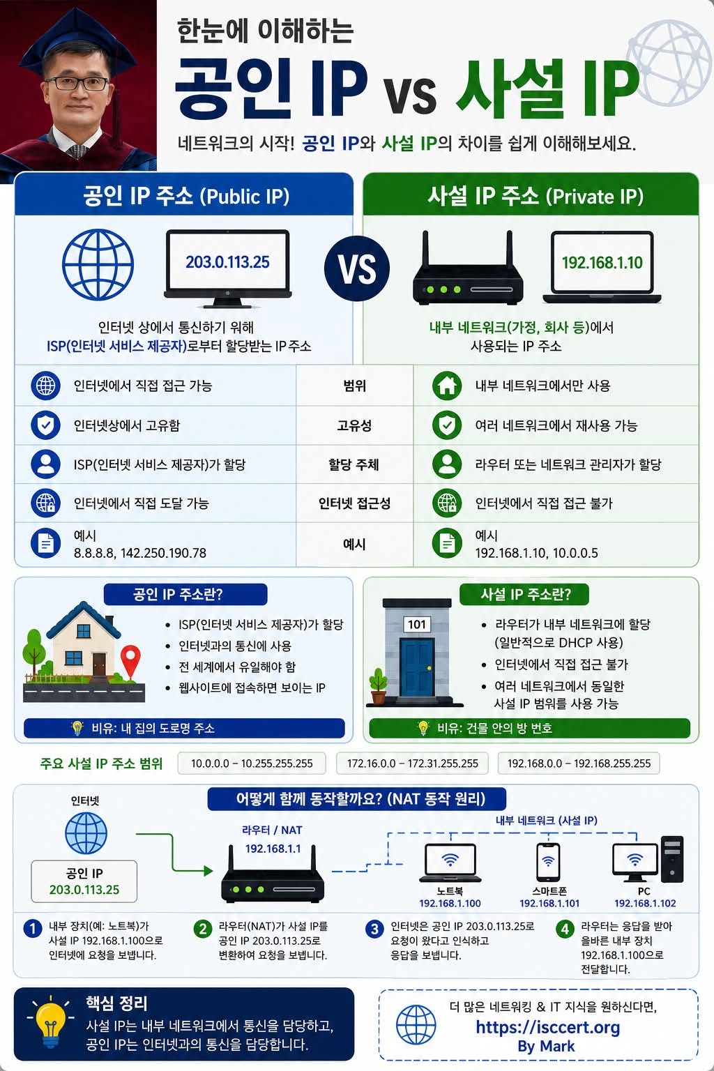 공인 IP와 사설 IP, 헷갈리지 마세요! 인포그래픽