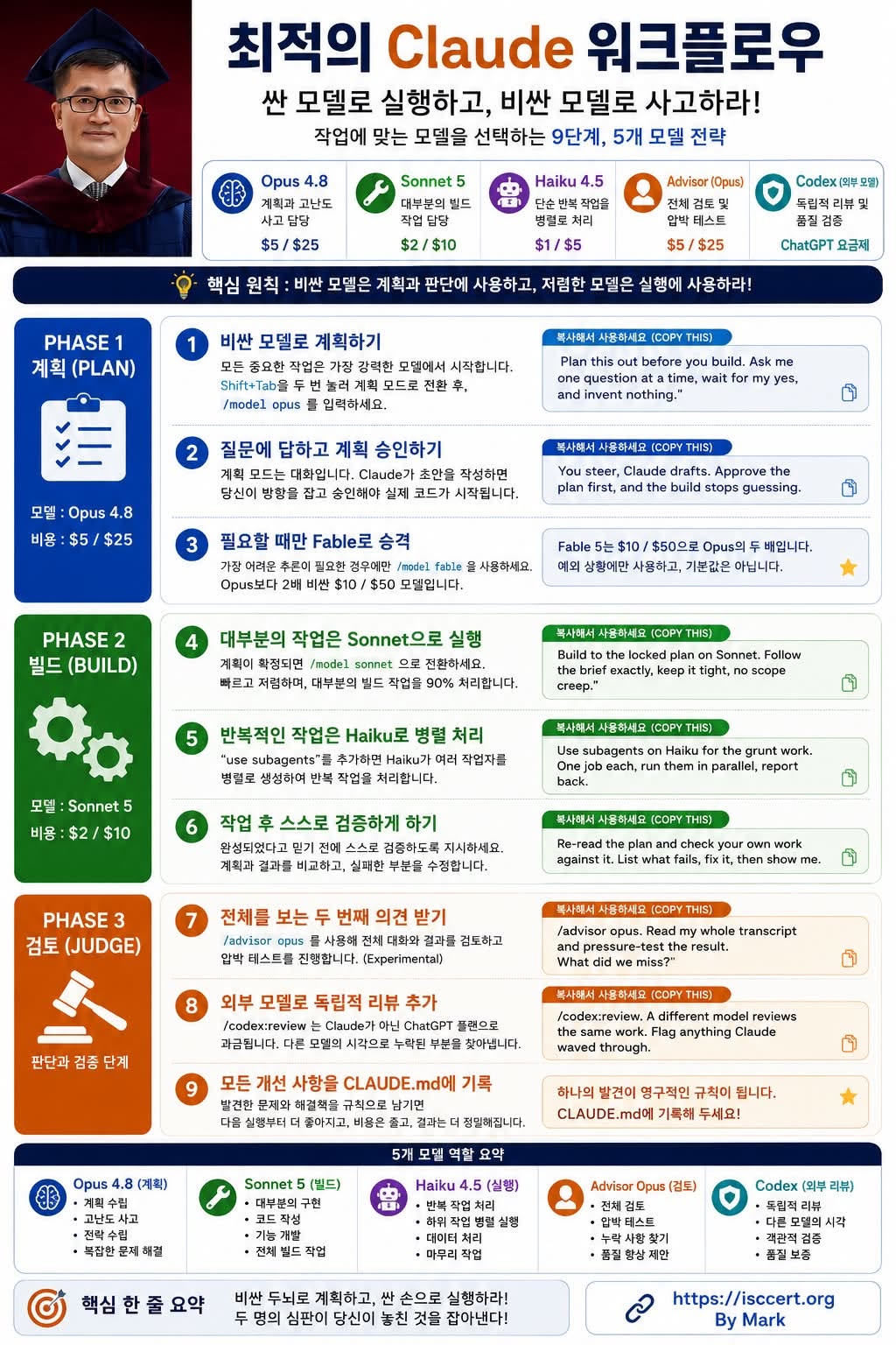 Claude Code를 가장 효율적으로 사용하는 최적의 AI 워크플로우 인포그래픽