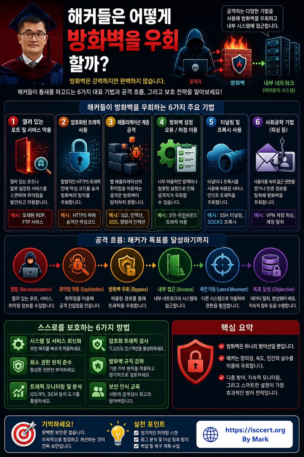 해커는 어떻게 방화벽(Firewall)을 우회할까요? 인포그래픽