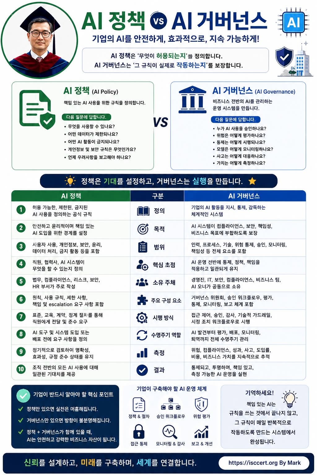 AI 정책(AI Policy)만으로는 부족합니다. AI 거버넌스(AI Governance)가 함께해야 합니다. 인포그래픽