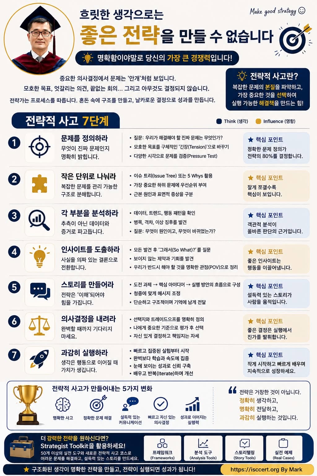 전략은 ‘생각’이 아니라 명확한 사고를 실행으로 연결하는 과정입니다. 인포그래픽