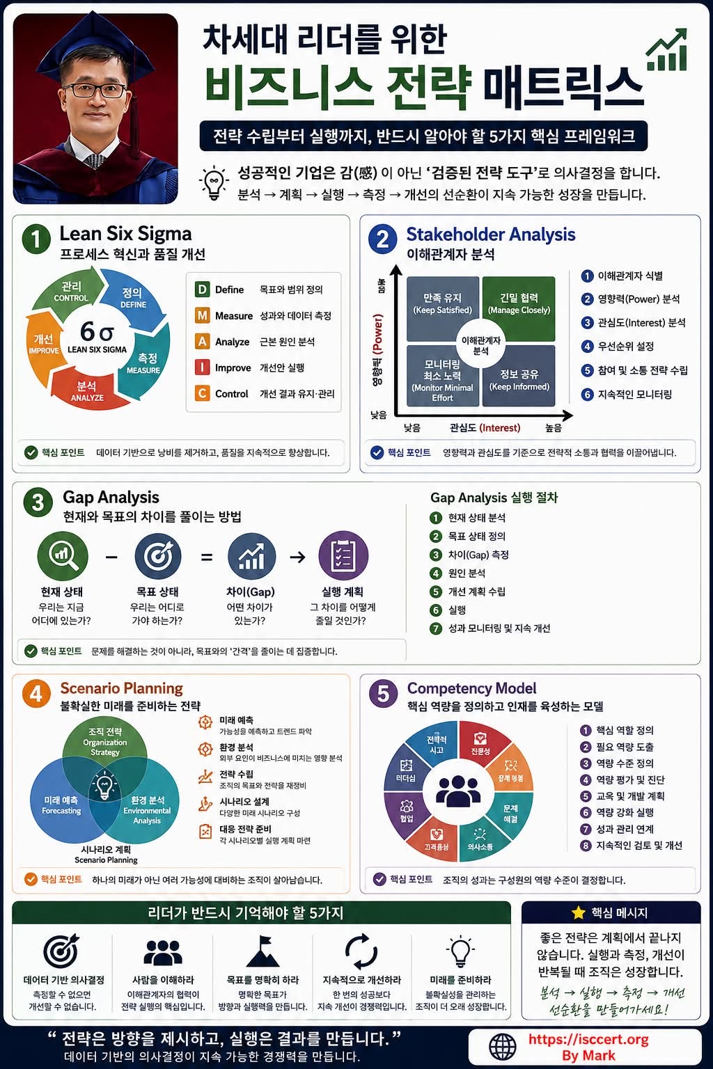 차세대 리더를 위한 비즈니스 전략 매트릭스 인포그래픽