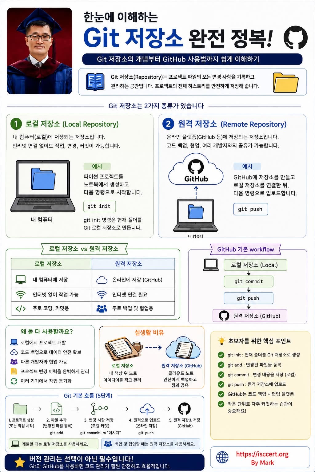 Git Repository 완전 정복! 인포그래픽