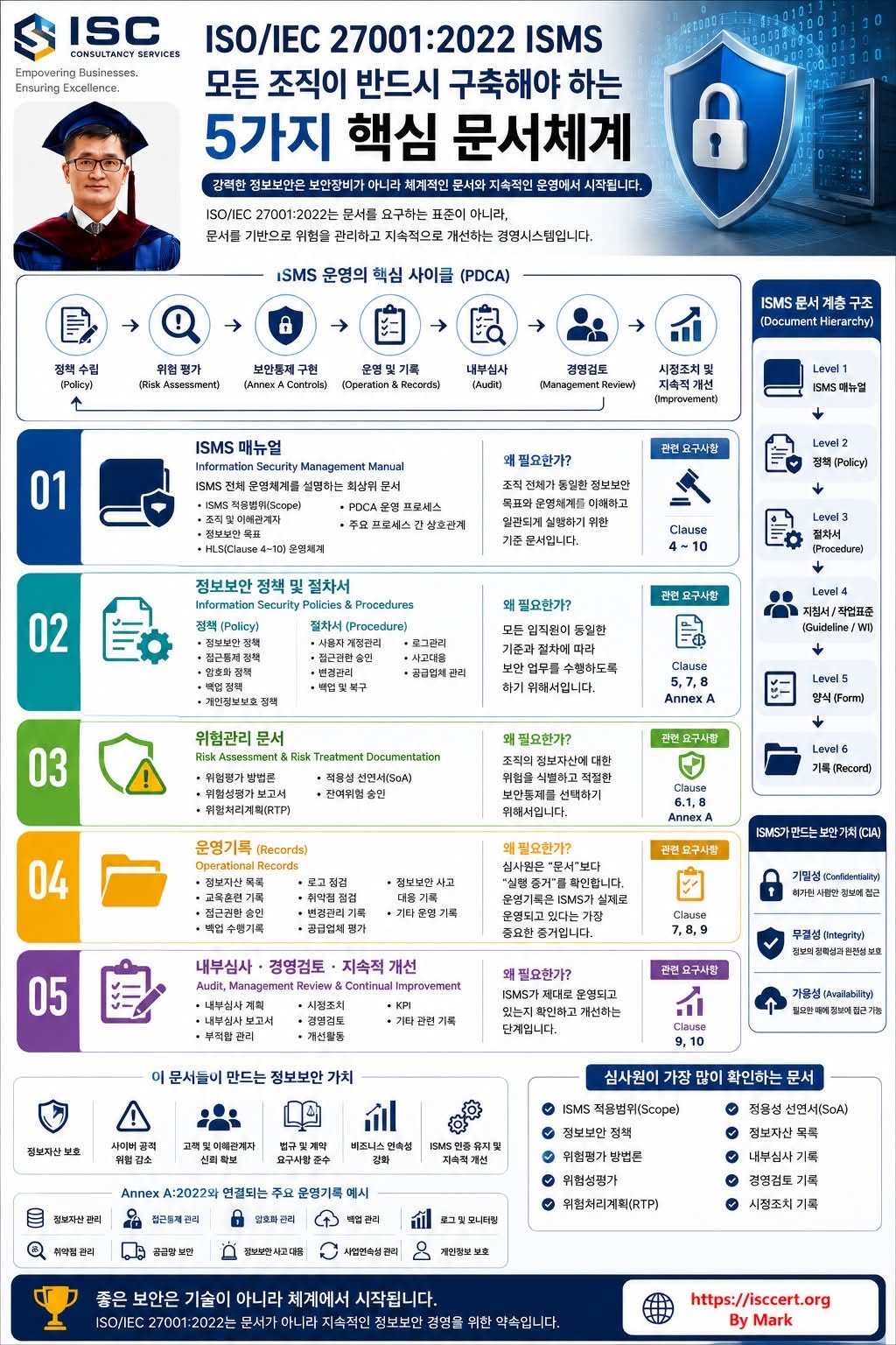 ISO/IEC 27001:2022 ISMS 인포그래픽