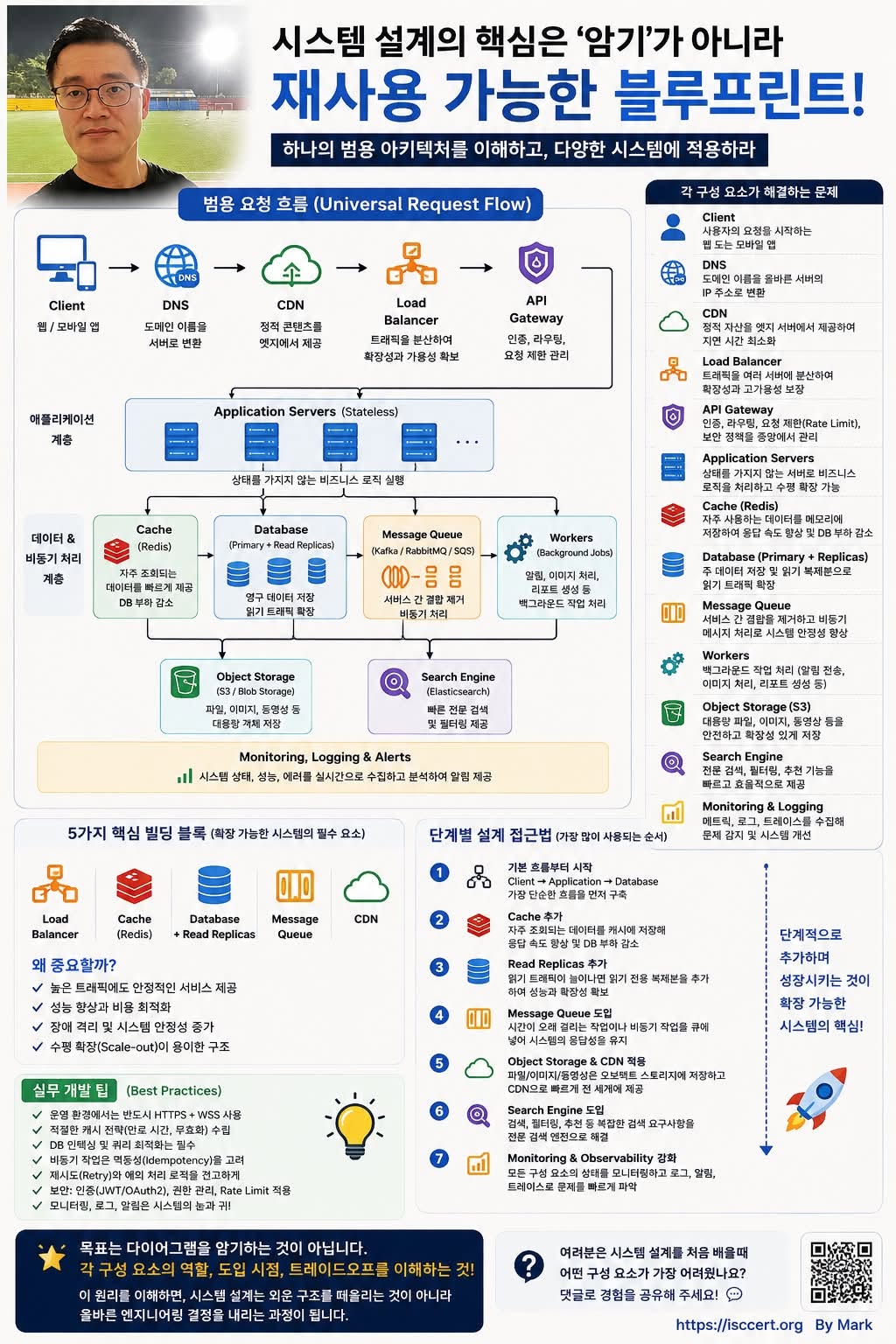 시스템 설계(System Design), 외우지 말고 ‘원리’를 이해하세요! 인포그래픽