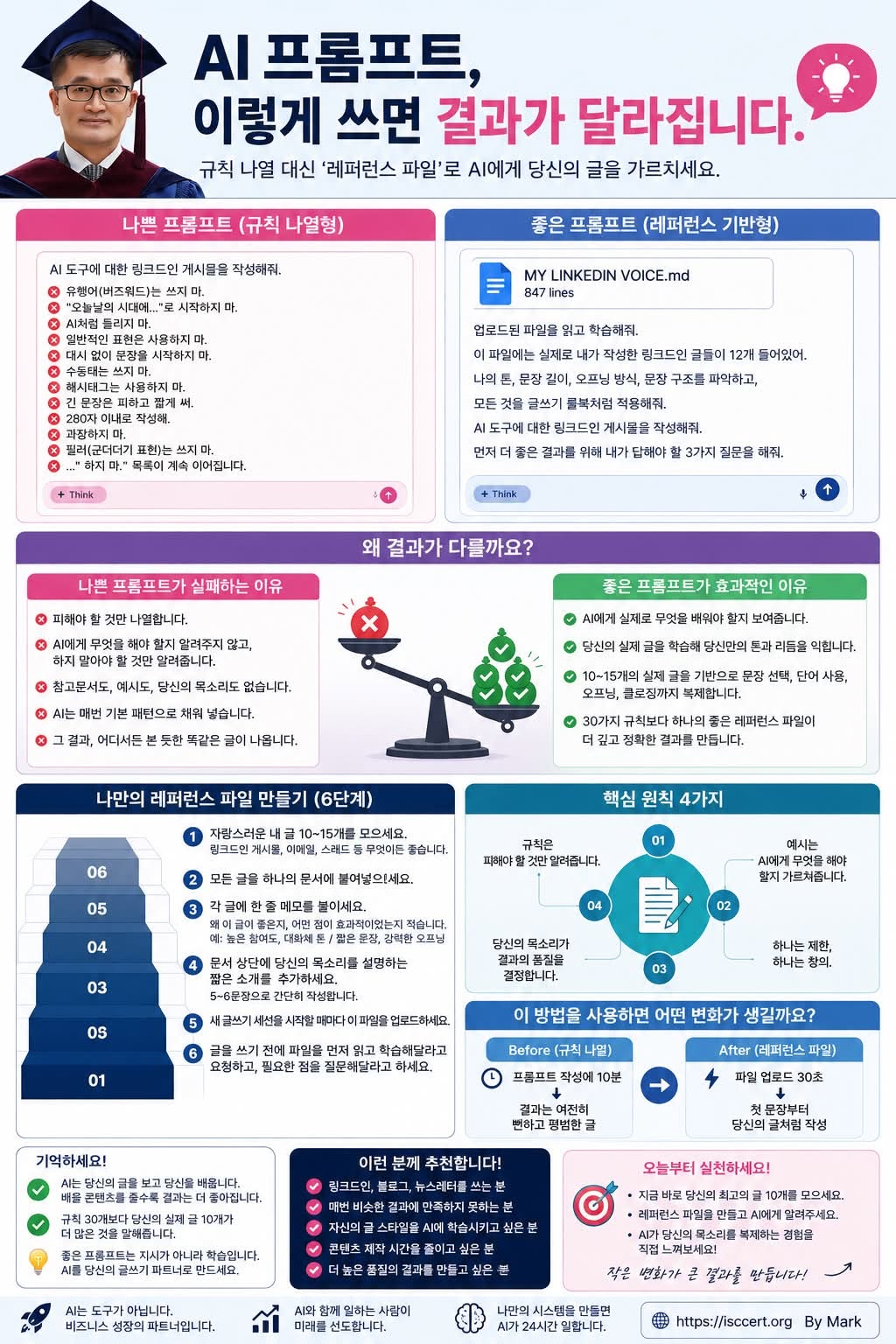 AI 프롬프트의 품질은 ‘규칙’이 아니라 ‘레퍼런스’가 결정합니다. 인포그래픽