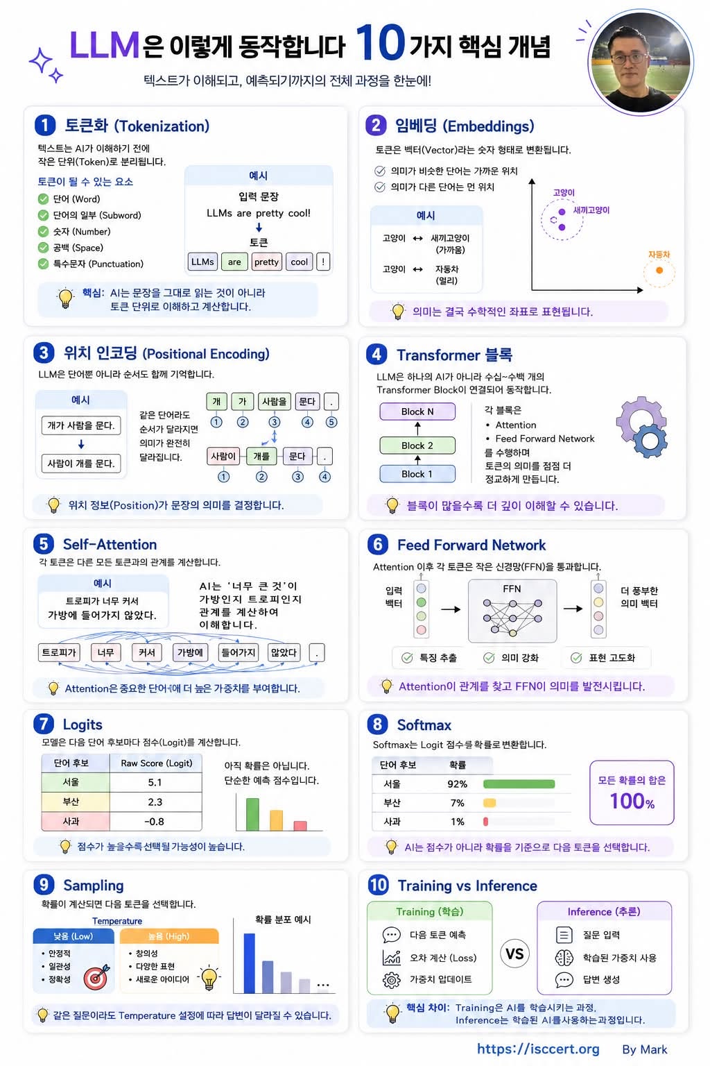 LLM은 어떻게 동작할까? AI가 사람처럼 답변하는 10단계 원리 인포그래픽