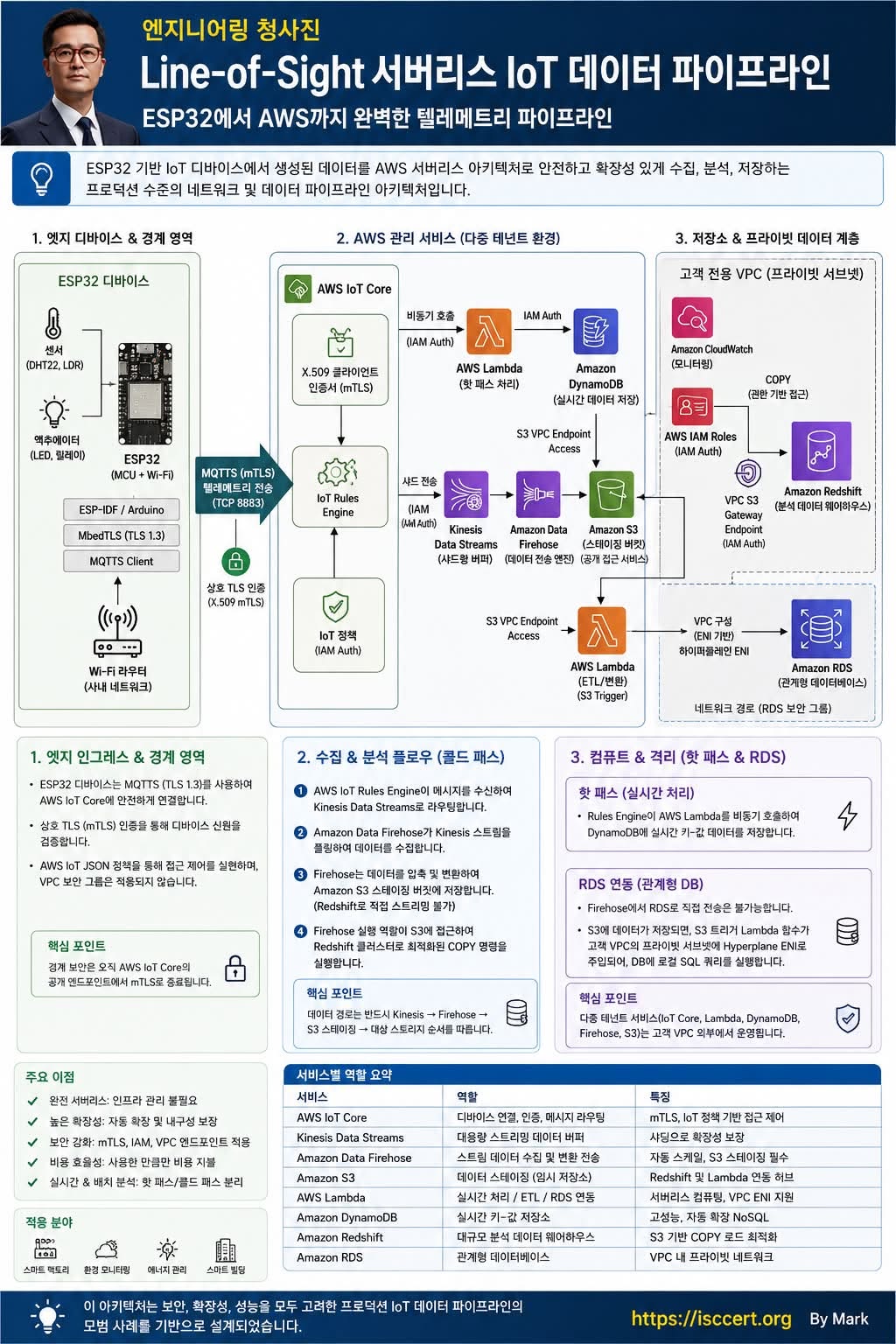 ESP32에서 AWS까지, 인포그래픽