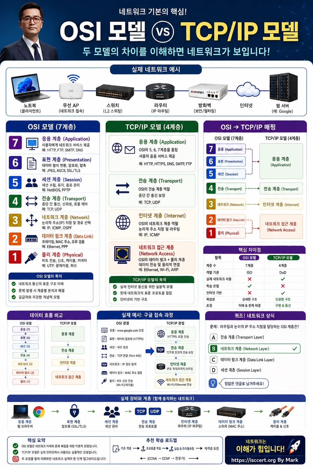 OSI 모델 vs TCP/IP 모델, 네트워크의 핵심을 이해하는 가장 쉬운 방법! 인포그래픽