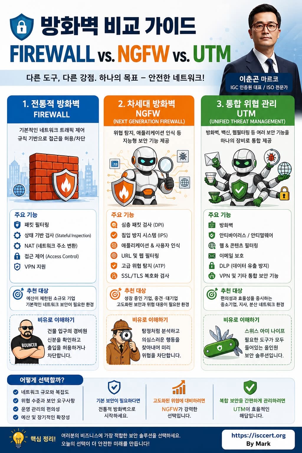 방화벽 비교 가이드 — Firewall vs NGFW vs UTM 인포그래픽