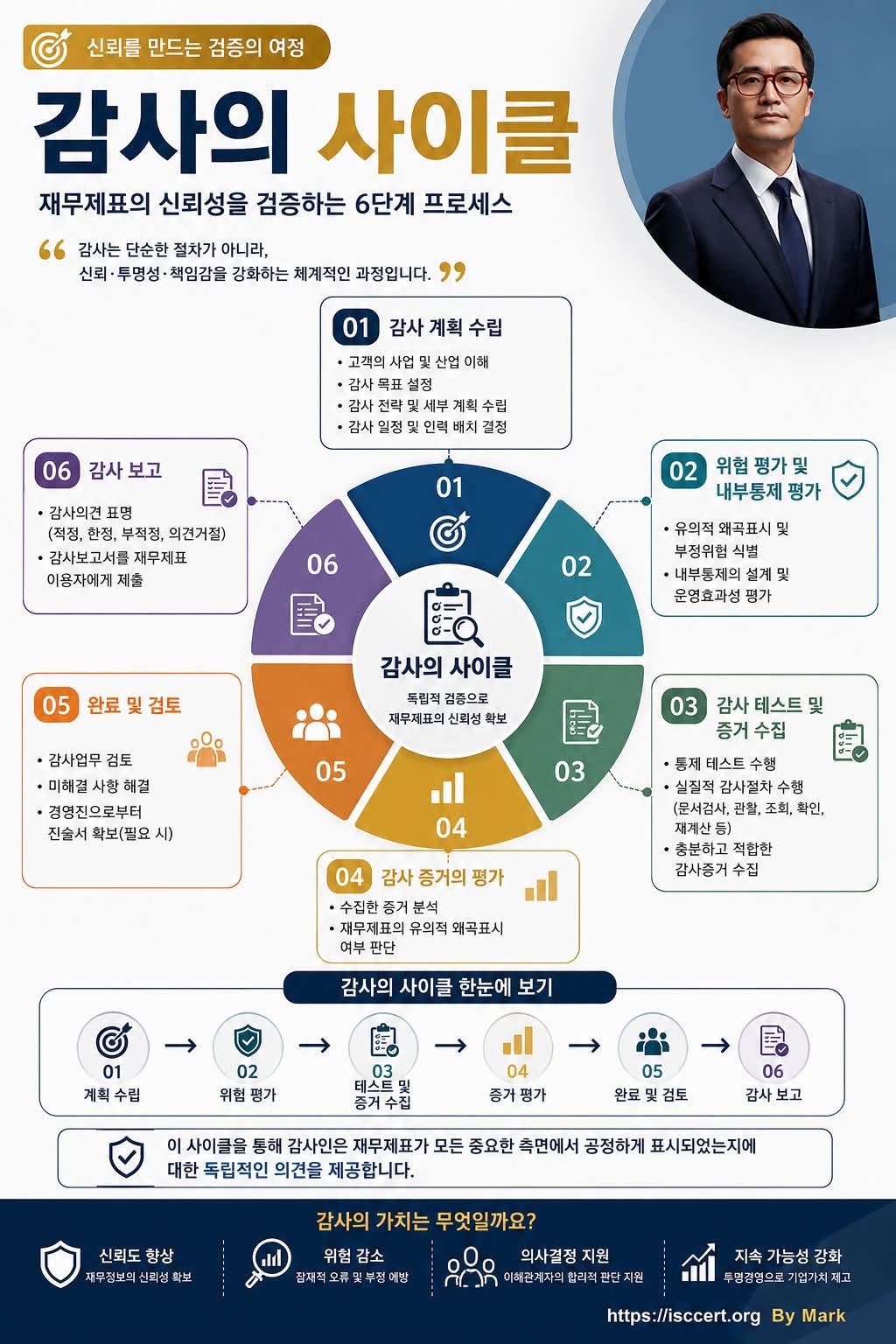 심사의 사이클(Audit Cycle)이 중요한 이유 인포그래픽