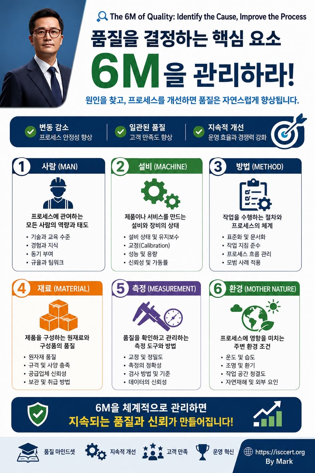품질은 우연이 아니라 6M 관리의 결과입니다. 인포그래픽