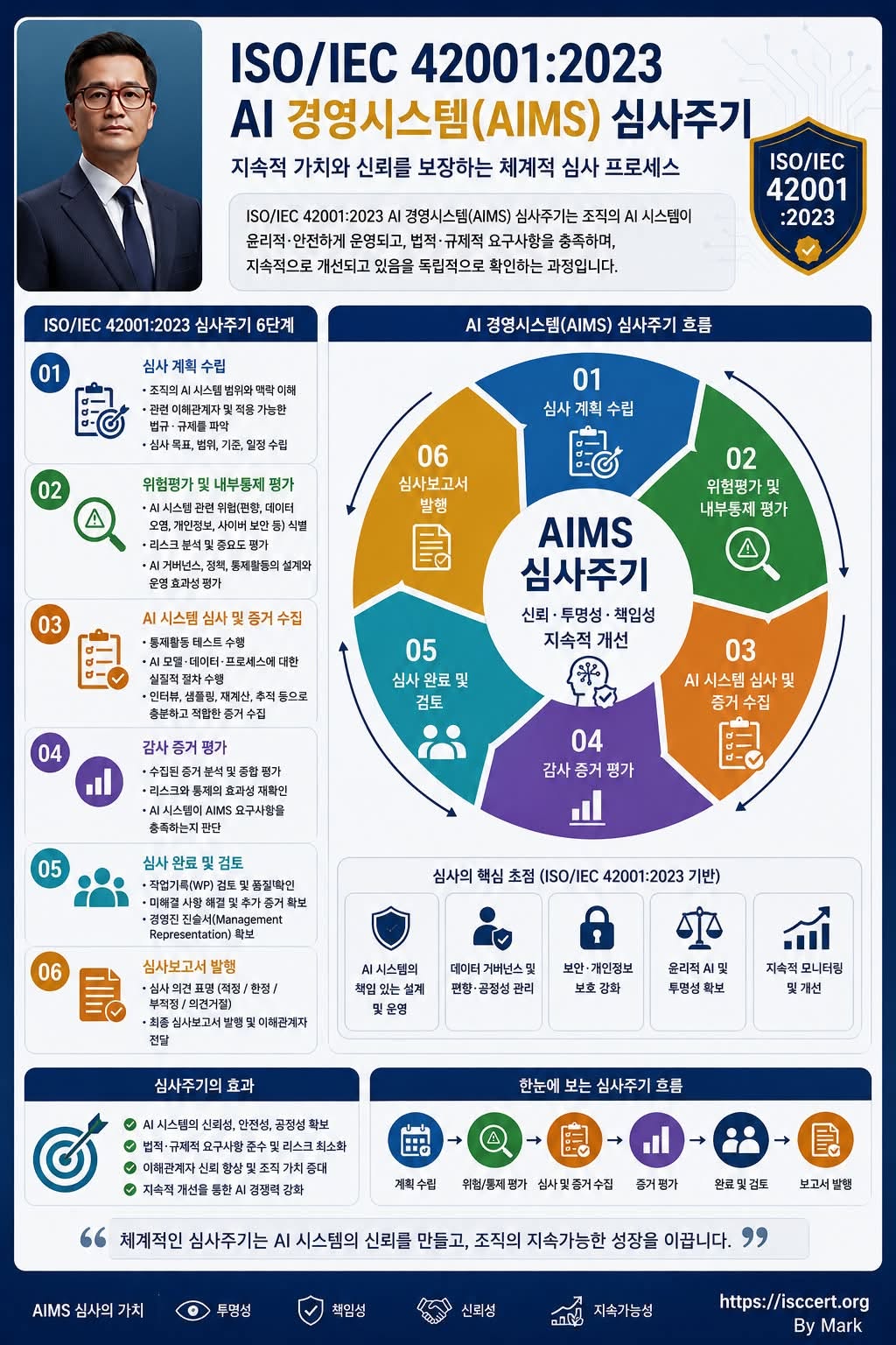 AI 경영시스템(AIMS) 심사의 핵심은 인포그래픽