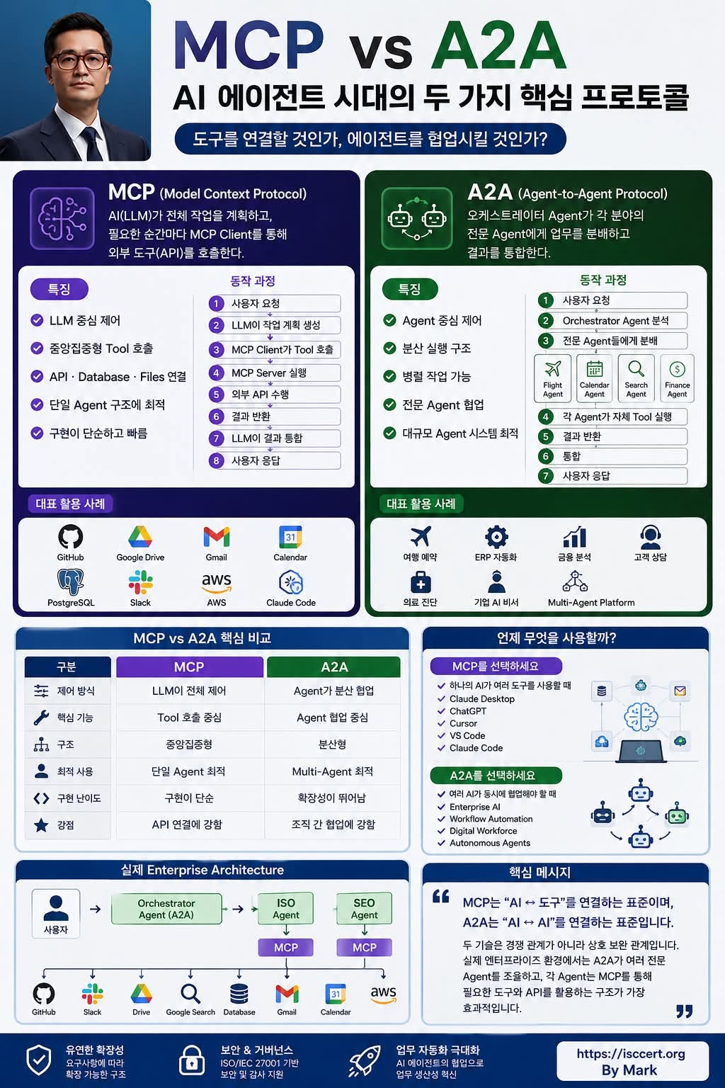 MCP vs A2A — AI 에이전트 시대의 두 가지 핵심 프로토콜 인포그래픽