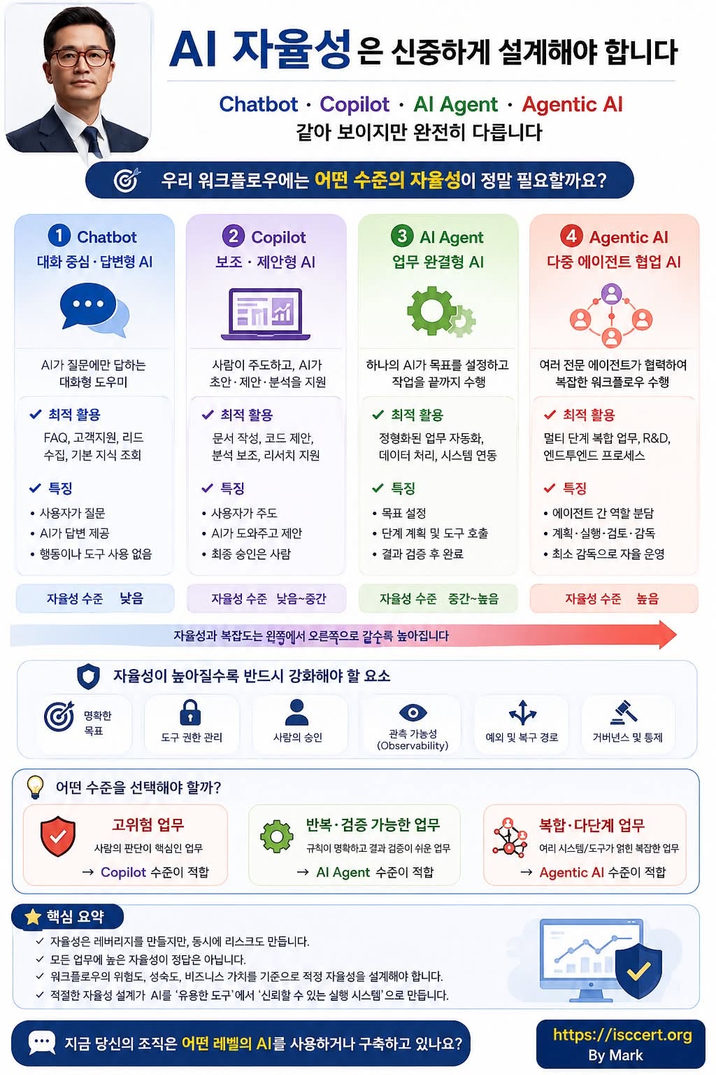 AI는 얼마나 똑똑한가보다 ‘얼마나 자율적으로 일하게 할 것인가’가 더 중요합니다. 인포그래픽