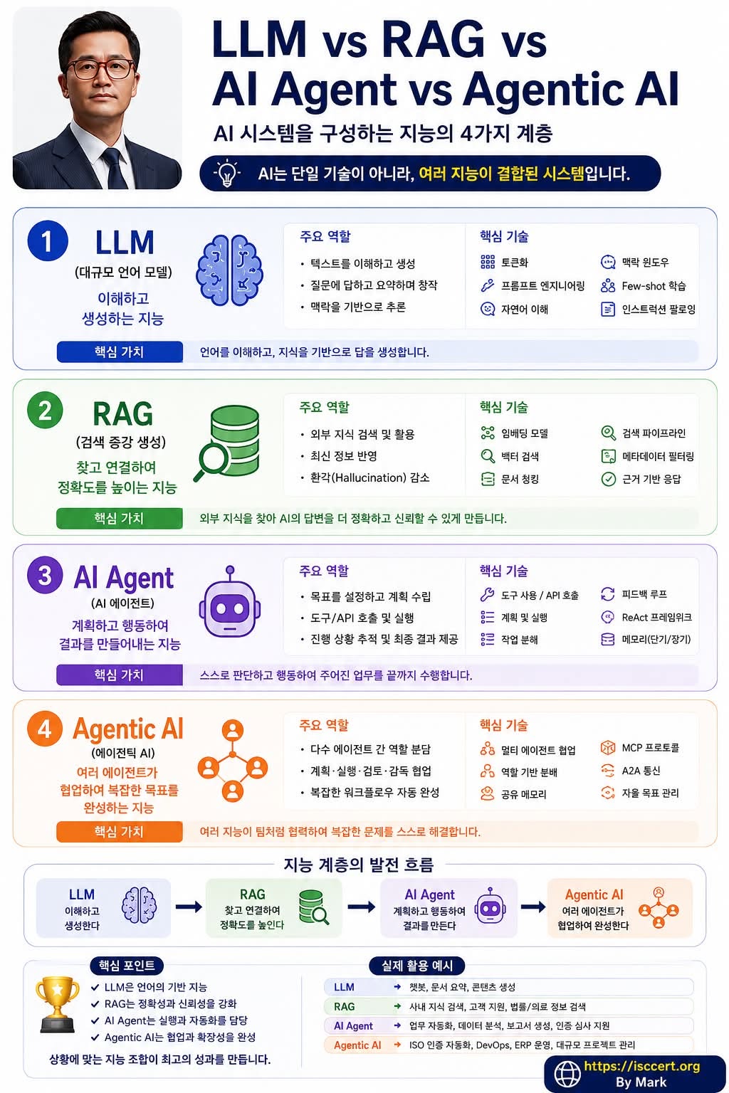 AI는 하나의 기술이 아닙니다. 인포그래픽