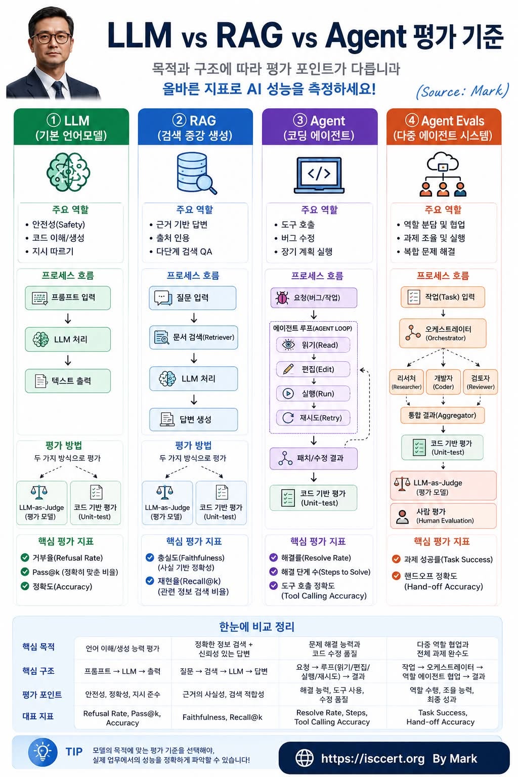 AI는 모두 같은 방식으로 평가할 수 없습니다. 인포그래픽