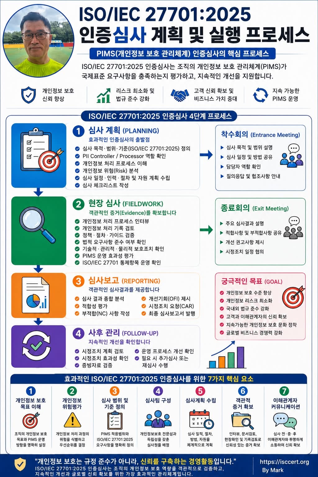 [ ISO/IEC 27701:2025 인증심사 계획 및 실행 ] 인포그래픽