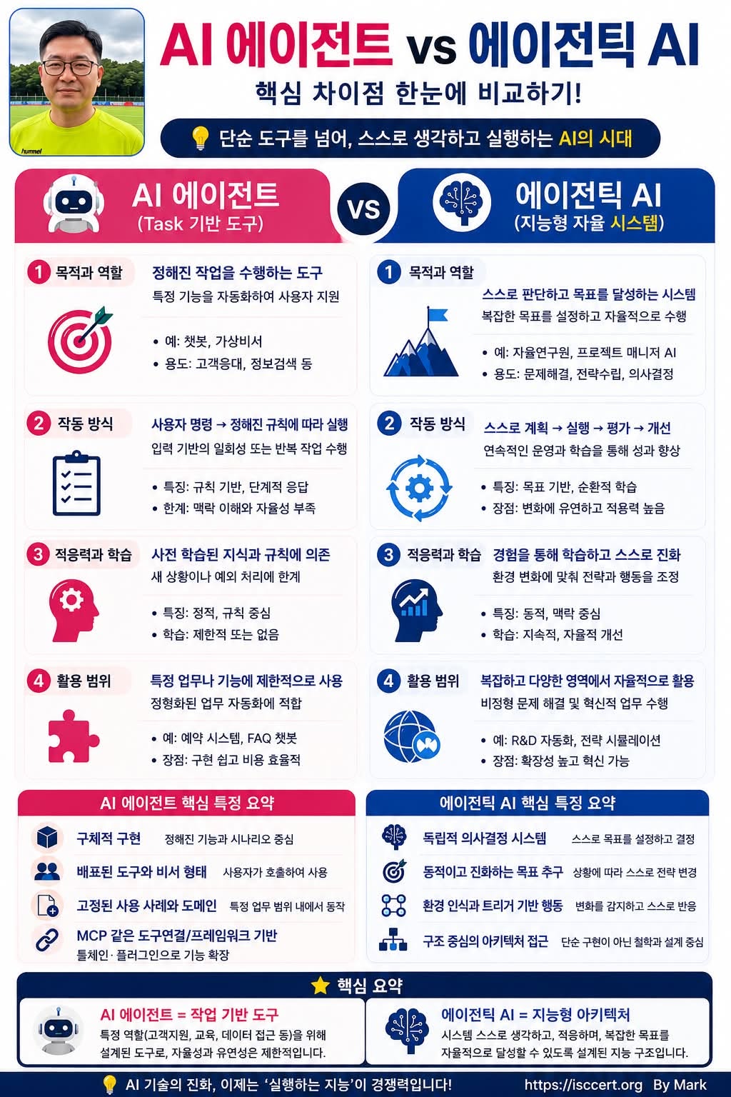 AI 에이전트 vs 에이전틱 AI 인포그래픽