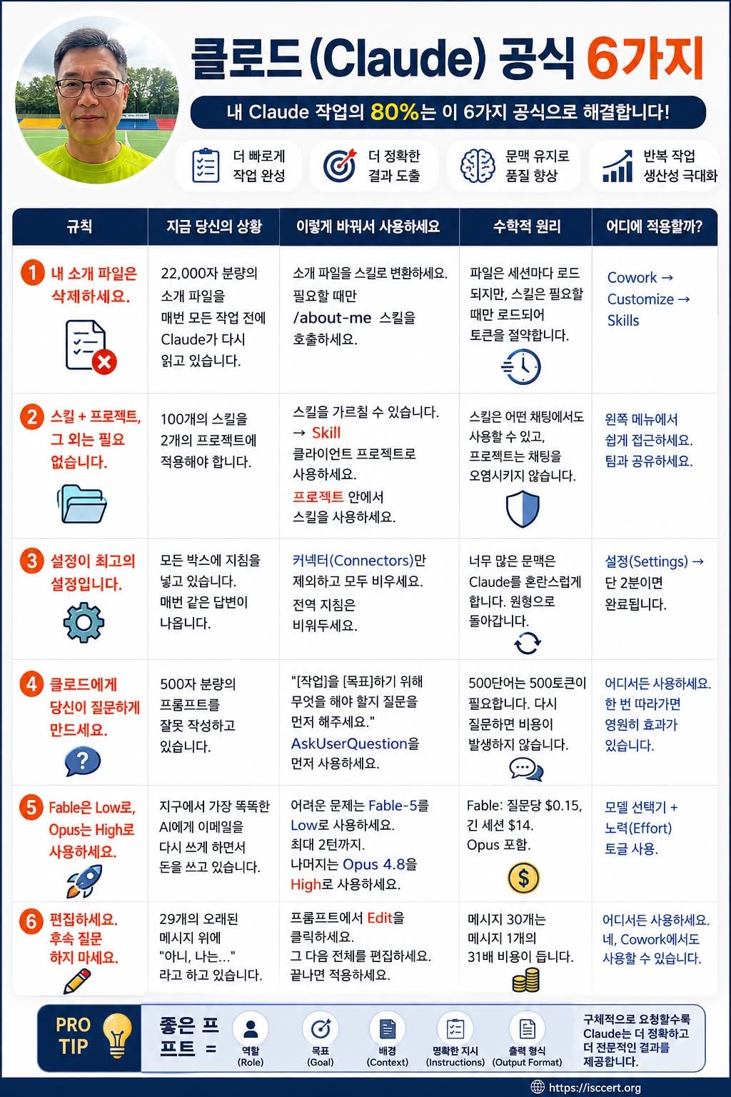 Claude 생산성을 10배 높이는 6가지 핵심 공식 인포그래픽