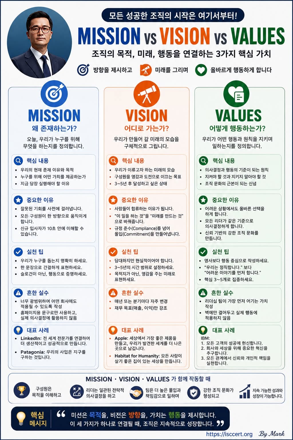 성공하는 조직은 ‘미션(Mission)’, ‘비전(Vision)’, ’핵심가치(Values)’가 명확합니다. 인포그래픽