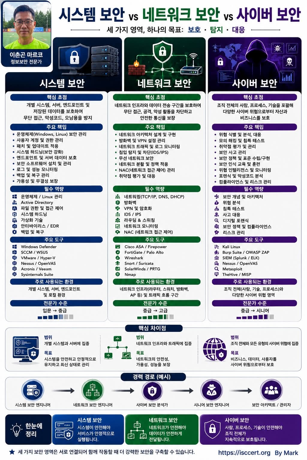 시스템 보안 vs 네트워크 보안 vs 사이버 보안 인포그래픽