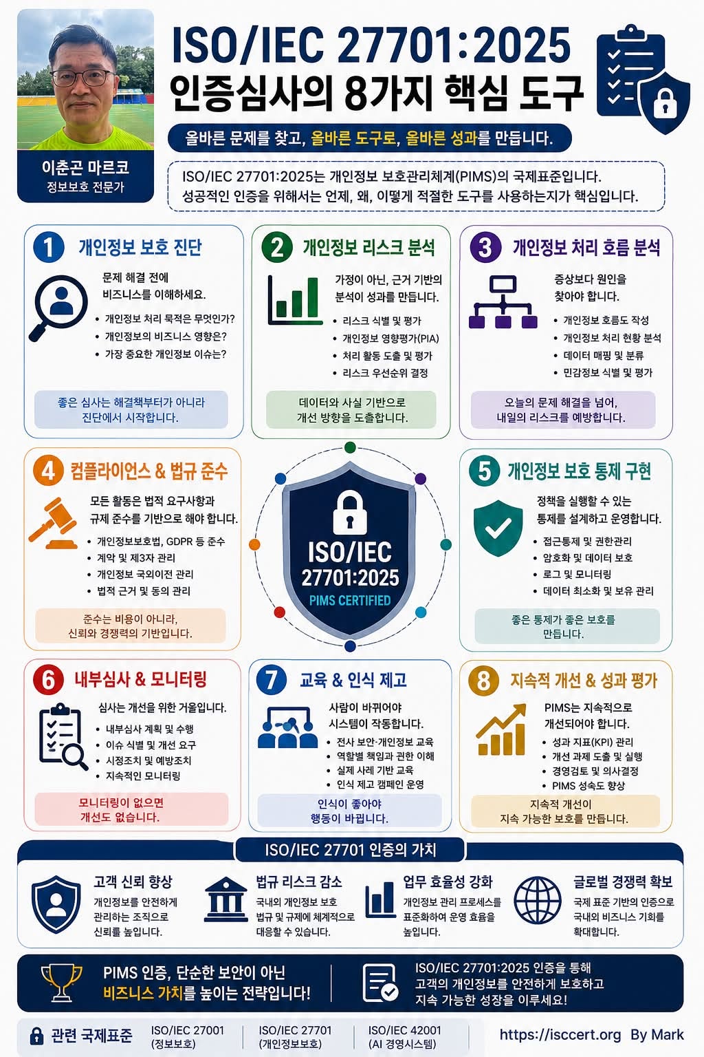 ISO/IEC 27701:2025 인증심사원의 인포그래픽