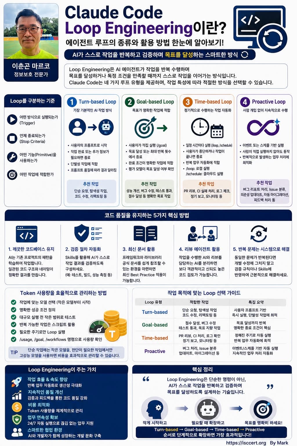 Claude Code Loop Engineering 인포그래픽