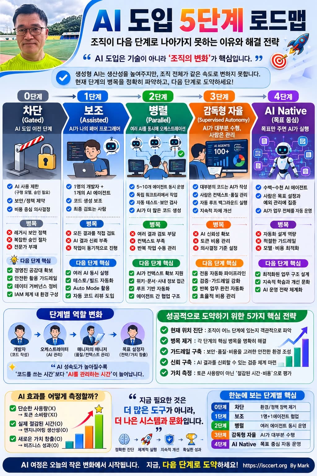 AI 도입 5단계 로드맵 인포그래픽