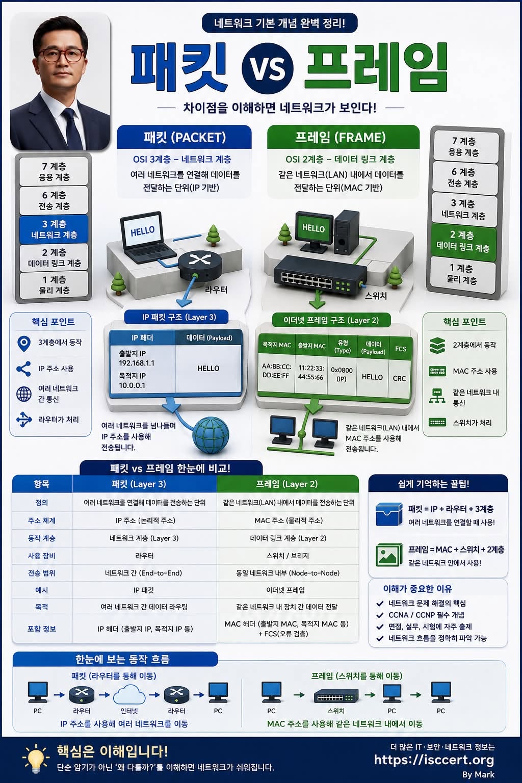 패킷(Packet) vs 프레임(Frame) 인포그래픽