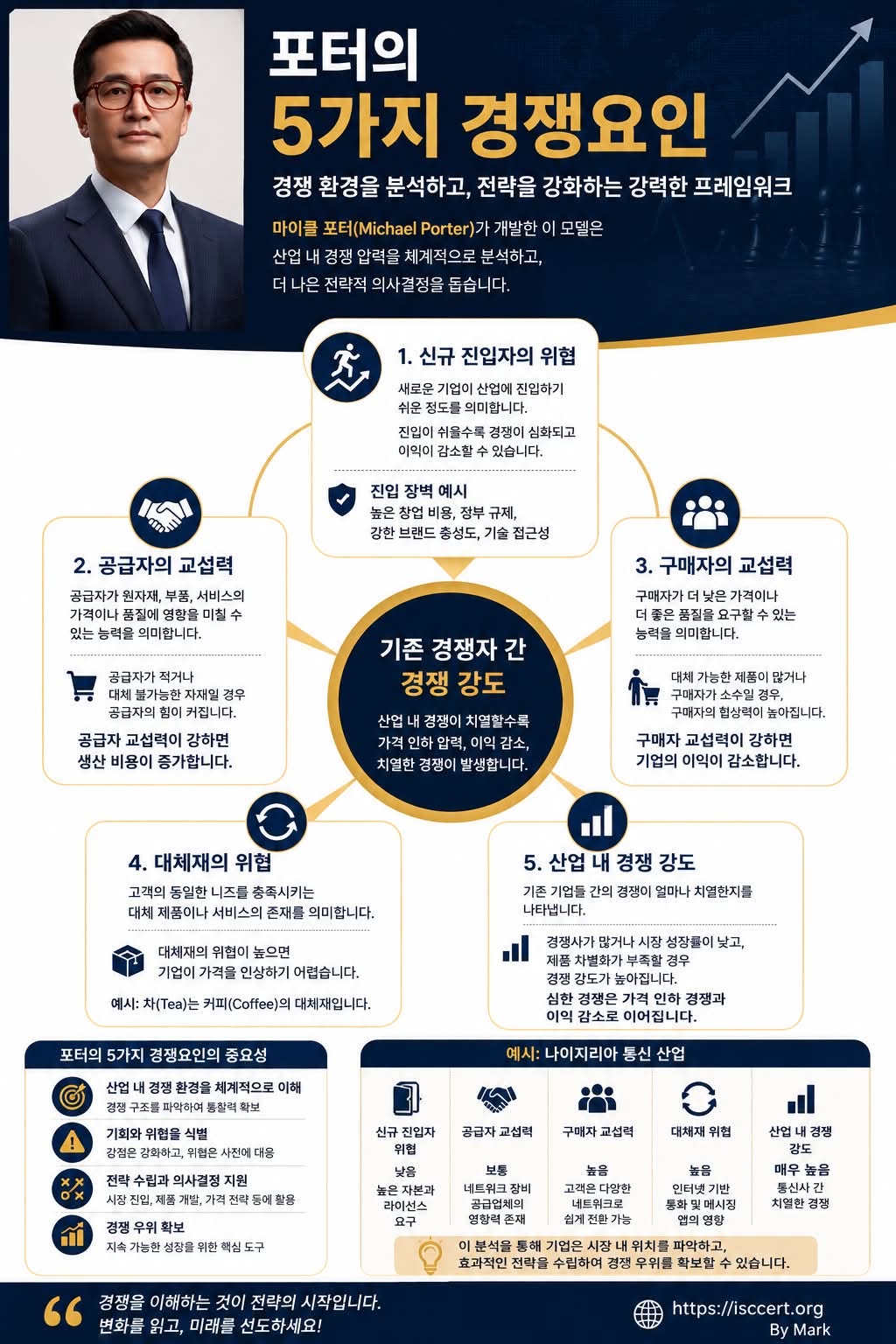 포터의 5가지 경쟁요인(Porter’s Five Forces) 인포그래픽