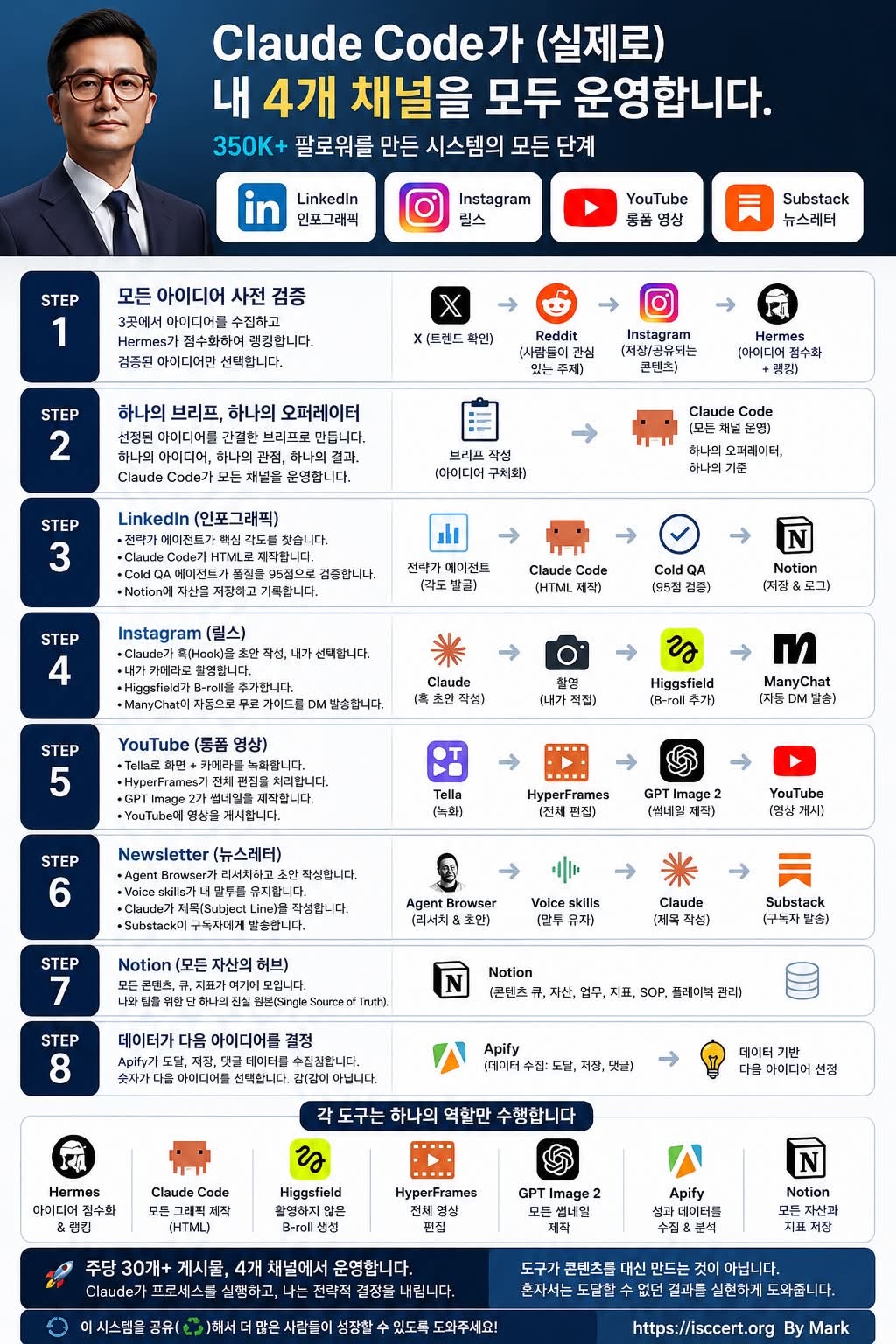 Claude Code 하나로 4개의 채널을 운영하는 AI 콘텐츠 시스템 인포그래픽